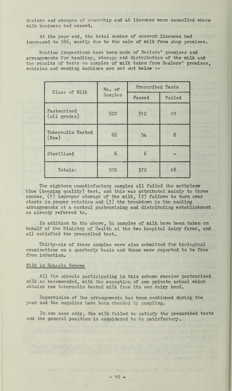 dealers and chan/^es of o'.7ncrship and 46 licences were cancelled where milk business had ceased. At the year end, the total number of current licences had increased to 386, mostly due to the sale of milk from shop premises. Routine inspections have been made of Dealers’ premises and arrangements for handling, storage and distribution of the milk and the results of tests on samples of milk taken from Dealers' premises, vehicles and vending machines are set out below Class of Milk No, of Samples Prescribed Tests Passed Failed Pasteurised (all grades) 522 512 10 Tuberculin Tested (Raw) 62 54 8 Sterilised 6 6 - Totals: 590 572 18 The eighteen unsatisfactory samples all failed the methylene blue (keeping quality) test, and this was attributed mainly to three causes, (1) improper storage of the millc, (2) failure to turn over stocks in proper rotation and (3) the breakdown in the cooling arrangements at a central pasteurising and distributing establishment as already referred to. In addition to the above, 54 samples of milk have been taken on behalf of the Ministry of Health at the two hospital dairy farms, and all satisfied the prescribed test. Thirty-six of these samples were also submitted for biological examinations on a quarterly basis and these were reported to be free from infection. Milk in Schools Scheme All the schools participating in this scheme receive pasteurised milk as recommended, with the exception of one private school which obtains raw tuberculin tested milk from its own dairy herd. Supervision of the arrangements has been continued during the year and the supplies have been checked by sampling. In one case only, the milk failed to satisfy the prescribed tests and the general position is considered to be satisfactory.