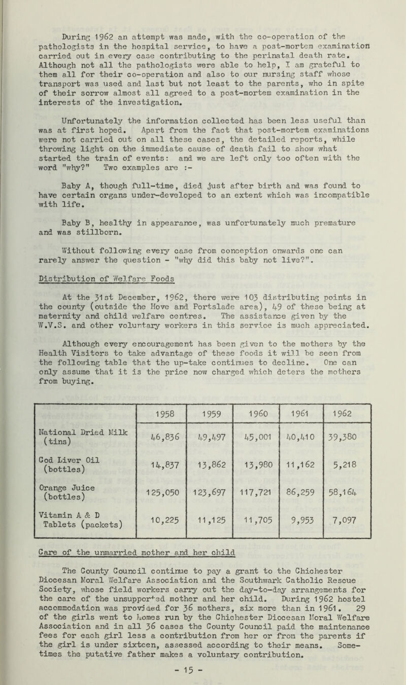 During 19^2 an attempt was made, with the co-operation of the pathologists in the hospital service, to have a post-mortem examino,tion carried out in every case contributing to the perinatal death rate. Although not all the pathologists were able to help, I am grateful to them all for their co-operation and also to our nursing staff whose transport was used and last but not least to the parents, who in spite of their sorrow almost all agreed to a post-mortem examination in the interests of the investigation. Unfortunately the information collected has been less useful than was at first hoped. Apart from the fact that post-mortem examinations were not carried out on all these cases, the detailed reports, while throv^ing light on the immediate cause of death fail to show what started the train of events: and we are left only too often vjith the word why? Two examples are :- Baby A, though full-time, died just after birth and was found to have certain organs under-developed to an extent which was incompatible with life. Baby B, healthy in appearance, was unfortunately much premature and was stillborn. Without following every case from conception onwards one can rarely answer the question - why did this baby not live?. Distribution of Welfare Foods At the 31 st December, 19^2, there vrere 103 distributing points in the county (outside the Hove and Portslade area), 49 of these being at maternity and child v/elfare centres. The assistance given by the W.V.S. and other voluntary workers in this service is much appreciated. Although every encouragement has been given to the mothers by the Health Visitors to take advantage of these foods it will be seen from the following table that the up-take continues to decline. One can only assume that it is the price now charged vrhich deters the mothers from buying. 1958 1959 i960 1961 1962 National Dried Milk (tins) 46,836 49,497 45,001 40,410 39,380 Cod Liver Oil (bottles) 14,837 13,862 13,980 11,162 5,218 Orange Juice (bottles) 125,050 123,697 117,721 86,259 58,164 Vitamin A & D Tablets (packets) 10,225 11,125 11,705 9,953 7,097 Care of the unmarried mother and her child The County Council continue to pay a grant to the Chichester Diocesan Moral Welfare Association and the Southv/ark Catholic Rescue Society, whose field workers cariy out the day-to-day arrangements for the care of the unsuppcr'*'3d mother and her child. During 1962 hostel accommodation was proviaed for 36 mothers, six more than in I96I. 29 of the girls went to homes run by the Chichester Diocesan Moral Vfelfare Association and in all 3^ cases the County Council paid the maintenance fees for each girl less a contribution from her or from the parents if the girl is under sixteen, assessed according to their means. Some- times the putative father makes a voluntary contribution.