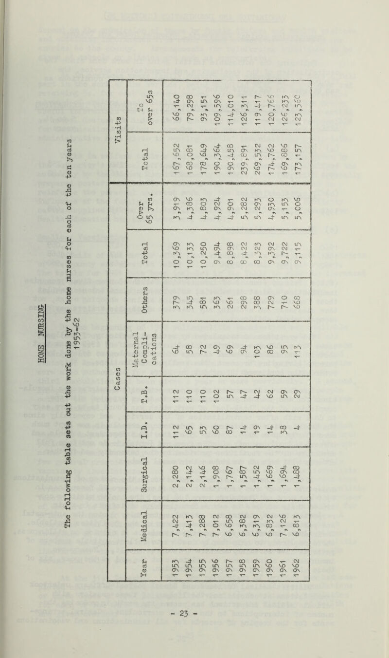 The following table sets out the work done by the home nurses for each of the ten years 1953-62 w 0 cn VO 0 n- VO NN 0 o CM UN 0 3 r- CM in to > VO P- CTN 0 CM CM CM CM T“ r“ T— > •> •N •s *V T— T- CM CM »T~ •r“ • •n •V •v *N o to, tn -4 3 3 3 UN UN -4 UN UN VO O •l •» •V •v T— T“ T— Jh o f~! •, n a •'1 C U P,.H -d* CO CM CTN 3* KN VO in NN <i) a ^ VO UN r- -4 VO CJN 0 00 On T“- T- *r- 41^0 <D tn o • PQ <M 0 0 CM n- CM CM CTN CJN • -r- T* T- 0 UN 3 3 VO UN CM EH T“ T- • CVI m KN 0 r- -4 (Tn -4 00 -4 • VO UN VO 00 T“ KN M •r- |H 05 0 0 00 r- CM CTN -d' 00 •H 00 -4 -4 0 VO 00 VO CJN CO W) CV) ON UN -4 VO VO -4 fH •v 0k P CVJ CM CM T T* T CO CNJ kn 00 CM 00 CM ON CM VO KN 0 00 T” UN 00 KN CM T— Ti -4 CM 0 VO kn KN 00 CO •v •s «> 0k 0k 0k 0) r- VO VO VO VO r- VO u ►n m VO 00 CTN 0 T“ CM a m tn UN UN UN UN UN VO VO VO <D ON CJN ON CTN (TN CTn ON CTN ON (TN >H T” V •r— ▼-» T— T* V