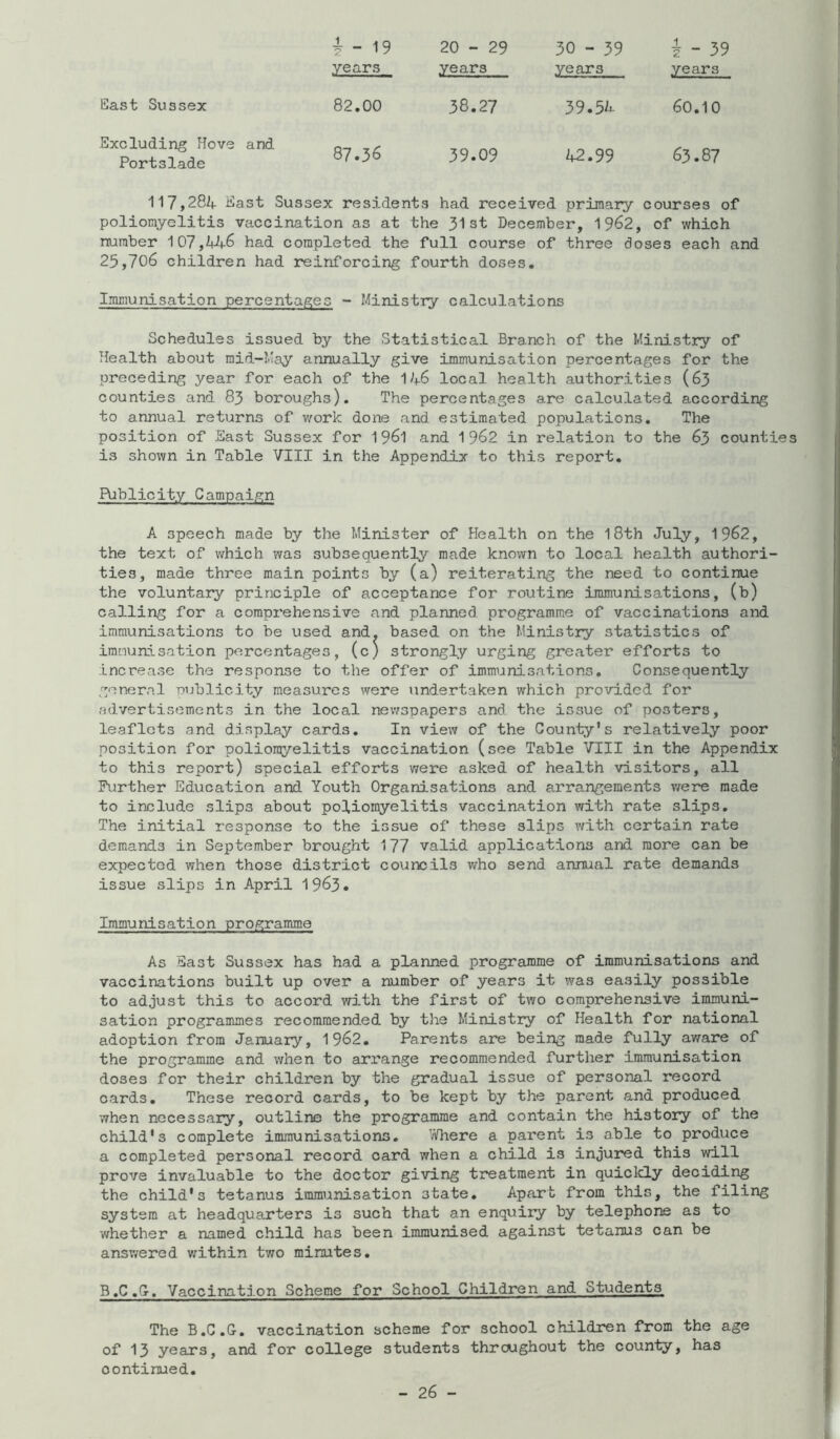 East Sussex Excluding Hove Portslade f - 19 20 - 29 0 1 i - 39 years years years years 82.00 38.27 39.54 60.10 and 87.36 39.09 42.99 63.87 117,284 East Sussex residents had received primary courses of poliomyelitis vaccination as at the 31st December, 1962, of which number 107,446 had completed the full course of three doses each and 25,706 children had reinforcing fourth doses. Immunisation percentages - Ministry calculations Schedules issued by the Statistical Branch of the Ministry of Health about mid-May annually give immunisation percentages for the preceding year for each of the I46 local health authorities (63 counties and 83 boroughs). The percentages are calculated according to annual returns of w^ork done and estimated populations. The position of East Sussex for 196I and 1 962 in relation to the 63 countie is shown in Table VIII in the Appendix to this report. Publicity Campaign A speech made by the Minister of Health on the l8th July, 1962, the text of which was subsequently made known to local health authori- ties, made three main points by (a) reiterating the need to continue the voluntary principle of acceptance for routine immunisations, (b) calling for a corapi'ehensive and planned programme of vaccinations and immunisations to be used and. based on the Ministry statistics of immunisation percentages, (c) strongly urging greater efforts to increase the response to the offer of immunisations. Consequently general publicity measures were undertaken which provided for advertisements in the local nev/spapers and the issue of posters, leaflets and display cards. In view of the County's relatively poor position for poliomyelitis vaccination (see Table VIII in the Appendix to this report) special efforts were asked of health visitors, all Further Education and Youth Organisations and arrangements were made to include slips about poliomyelitis vaccination with rate slips. The initial response to the issue of these slips with certain rate demands in September brought 177 valid applications and more can be expected when those district councils who send annual rate demands issue slips in April 1963. Immunisation programme As East Sussex has had a planned programme of immunisations and vaccinations built up over a number of years it was easily possible to adjust this to accord with the first of two comprehensive immuni- sation programmes recommended by the Ministry of Health for national adoption from January, 1962. Parents are being made fully av^'are of the programme and when to arrange recommended further immunisation doses for their children by the gradual issue of personal record cards. These record cards, to be kept by the parent and produced when necessary, outline the programme and contain the history of the child's complete immunisations, Vidiere a parent is able to produce a completed personal record card when a child is injured this will prove invaluable to the doctor giving treatment in quicldy deciding the child's tetanus immunisation state. Apart from this, the filing system at headquarters is such that an enquiry by telephone as to whether a named child has been immunised against tetanus can be ansv/ered v/ithin two minutes, B.C.G-, Vaccination Scheme for School Children and Students The B.C.G-, vaccination scheme for school children from the age of 13 years, and for college students throughout the county, has continued.