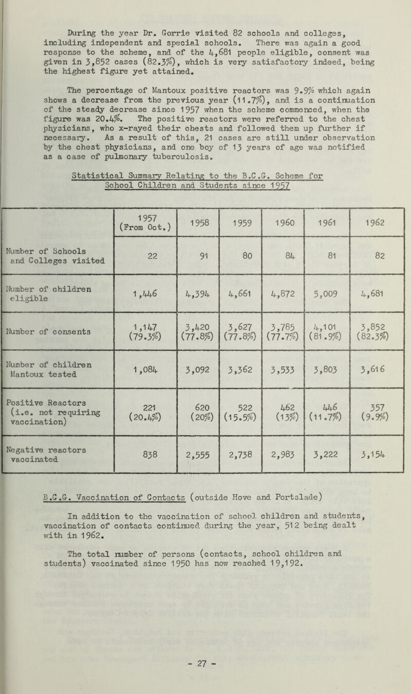 During the year Dr. Gorrie visited 82 schools and colleges, including independent and special schools. There was again a good response to the scheme, and of the 4,681 people eligible, consent was given in 3,852 cases (82,3/^), which is veiy satisfactory indeed, being the highest figure yet attained. The percentage of Mantoux positive reactors was 9«9% which again shows a decrease from the previous year (11.7^), and is a continuation of the steady decrease since 1957 when the scheme commenced, when the figure was 20,k.%. The positive reactors were referred to the chest physicians, who x-rayed their chests and followed them up further if necessary. As a result of this, 21 cases are still under observation by the chest physicians, and one boy of 13 years of age was notified as a case of pulmonary tuberculosis. Statistical Summary Relating to the B.C.G. Scheme for School Children and Students since 1957 Number of Schools and Colleges visited 1957 (From Oct.) 1958 1959 i960 1961 1962 22 91 80 84 81 82 Number of children eligible 1,446 4,394 4,661 4,872 5,009 4,681 IJumber of consents 1,147 {79.3%) 3,420 {77.Q%) 3,627 (77.8^ 3,785 (77.7^ 4,101 (81.9^) 3,852 {Q2.3%) Number of children Mantoux tested 1,084 3,092 3,362 3,533 3,803 3,616 Positive Reactors (i.e, not requiring vaccination) 221 (20.4?^) 620 (20fo) 522 (I5.5^c) 462 (13^) 446 (11^7^0) 357 (9.9^) Negative reactors vaccinated 838 2,555 2,738 2,983 3,222 3,154 B.G.G. Vaccination of Contacts (outside Hove and Portslade) In addition to the vaccination of schooll. children and students, vaccination of contacts continued during the year, 512 being dealt vfith in 1962. The total number of persons (contacts, school children and students) vaccinated since 1950 has now reached 19,192,