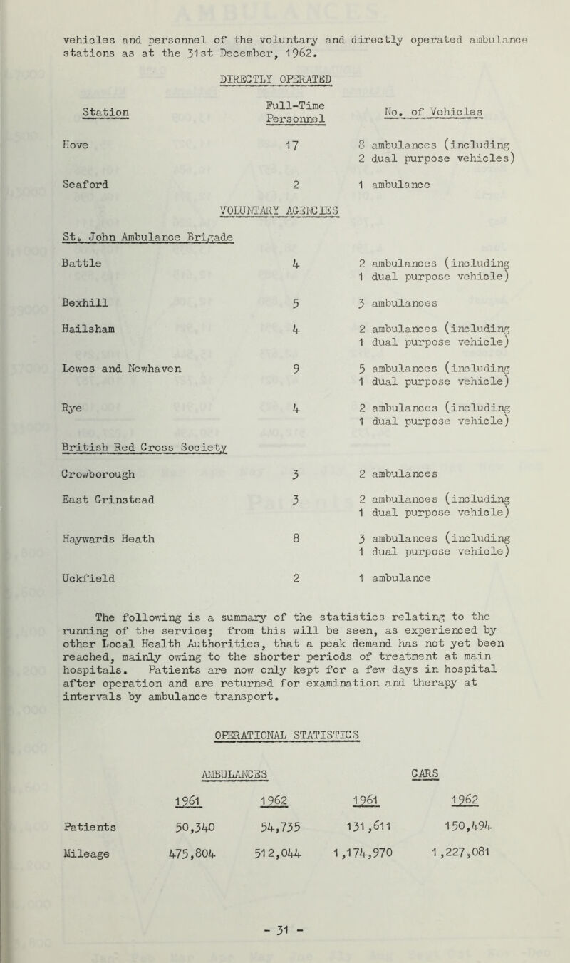 vehicles and personnel of the voluntary and directly operated ambulance stations as at the 31 st December, 1962. DIRECTLY 0FER.W:ED Station Full-Time Personnel No. of Vehicles Hove 17 8 ambu 1 a nc e s ( i nc lu di ng 2 dual purpose vehicles] Seaford 2 1 ambulance VOLUOTARY AGSI'JCrSS St« John Ambulance Brigade Battle k 2 ambulances (including 1 dual purpose vehicle) Bexhill 5 3 ambulances Hailsham k 2 ambulances (including 1 dual purpose vehicle) Lewes and Newhaven 9 5 ambulances (including 1 dual purpose vehicle) Rye k 2 ambulances (including 1 dual purpose vehicle) British Red Cross Society Growborough 3 2 ambulances East Grinstead 3 2 ambulances (including 1 dual purpose vehicle) Haywards Heath 8 3 ambulances (including 1 dual purpose vehicle) Uckfield 2 1 ambulance The follov;ing is a summary of the statistics relating to the running of the service; from this will be seen, as experienced by other Local Health Authorities, that a peak demand has not yet been reached, mainly ov/ing to the shorter periods of treatment at main hospitals. Patients are novr only kept for a few days in hospital after operation and are returned for examination and therapy at intervals by ambulance transport. OPERATIONAL STATISTICS AlffiULAlDES GARS 1961 1962 1961 1962 Patients 50,340 54,735 131,611 150,494 Mileage 475,80Z,- 512,044- 1,174,970 1 ,227,081