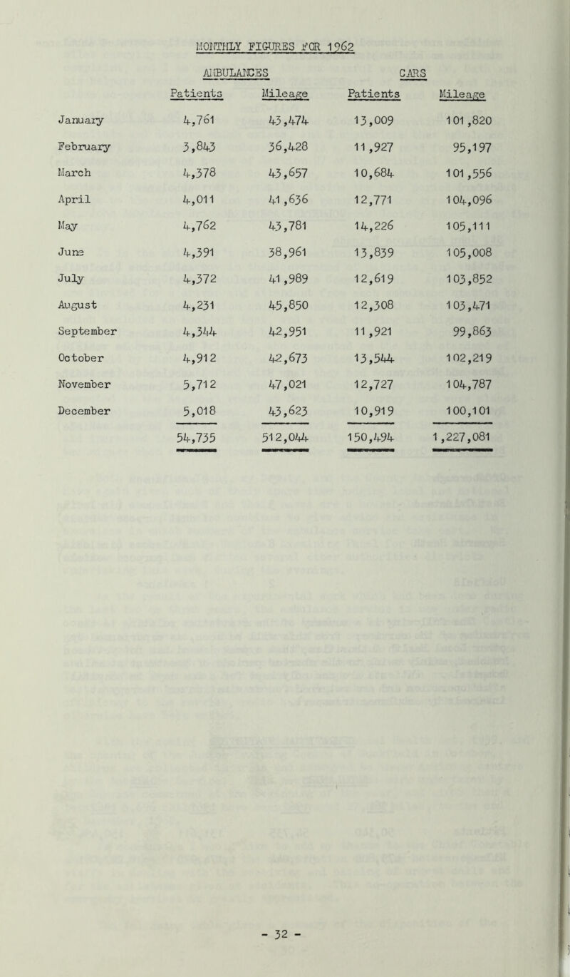 HOIITNLY FIGURES FOR 1962 AMBULANCES CARS Patients Mileage Patients Mileage January 4,761 43,474 13,009 101 ,820 February 3,843 36,428 11,927 95,197 March 4,378 43,657 10,684 101,556 April 4,011 41,636 12,771 104,096 May 4,762 43,781 14,226 105,111 June 4,391 38,961 13,839 105,008 July 4,372 41,989 12,619 103,852 August 4,231 45,850 12,308 103,471 September 4,3A4 42,951 11,921 99,863 October 4,912 ^^,673 13,544 102,219 November 5,712 47,021 12,727 104,787 December 5,018 43,623 10,919 100,101 54,735 512,0^1- 150,494 1,227,081