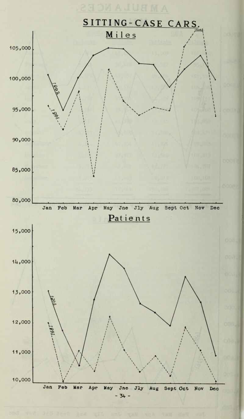 105,000 100,000 95,000 90,000 85,000 80,000 I f I ' \ » t Jan Peb Mar Apr May Jne Jly Aug Sept Oct Nov Dec Patie n t s - -