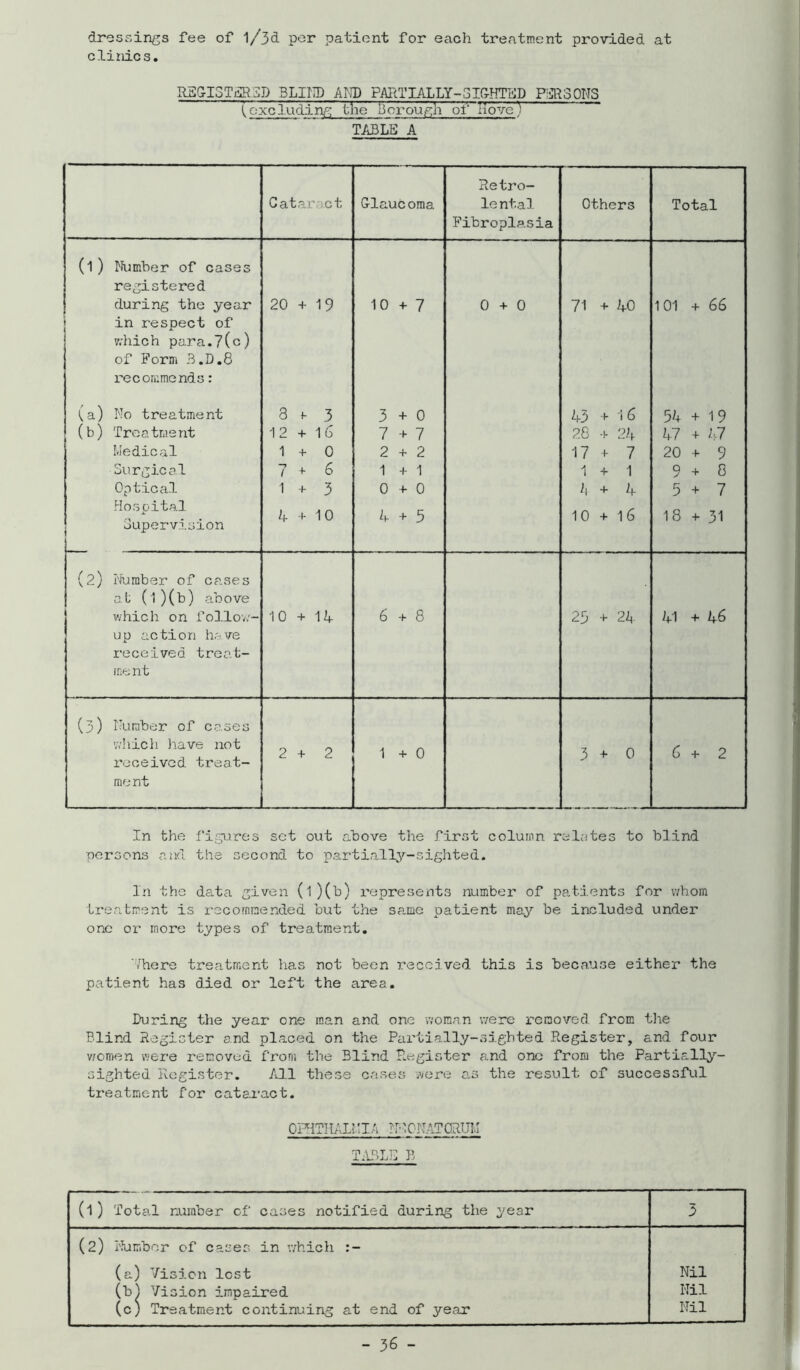 dressings fee of l/3d per patient for each treatment provided at clinics. RE&ISTigiaD BLip AilD PARTIALLY-3irTHTBD Fa^SONS (excluding the licrough of lipye) TABLE A Cataract Glaucoma Retro- lental Fibroplasia Others Total (1 ) I'Jumber of cases registered during the year in respect of v.-hich para.7(c) of Form 3.D.8 recommends; (a) Mo treatment (b) Treatment Medical Surgical Optical Hospital Supervision 20+19 8 ^ 3 12 + 16 1 + 0 7 ^ 6 1 + 3 4 1- 10 10+7 3+0 7+7 2 + 2 1 + 1 0+0 M + 5 0+0 71 + t-0 43 + i 6 28 + 24 17 + 7 1 + 1 t + 4 10 + 16 101 +66 54 +19 U7 + 47 20+9 9+8 5+7 18 +31 (2) Number of cases at (l)(b) above v/hich on i’ollov;- up action have received treat- ine nt 10 + It- 6+8 29 + 2t. if1 + 46 (3) Number of c.ases v.'llch have not received treat- ment 2+2 1 + 0 3+0 6+2 In the fi:pares set out above the first column relates to blind persons and the second to partially-sighted. In the data given (l)(b) represents number of patients for vvViom treatment is recommended but the sa.mc patient may be included under one or more types of treatment, ■’/here treatment has not been received this is because either the patient has died or left the area. Luring the year one man and one uoman v/ere removed from the Blind Register and placed on the Pai'tially-sigbted Register, and four v/omen were removed from the Blind Register and one from the Partially- sighted Kogister. All these cases Acre o.s the result of successful treatment for cataract. OPHTIUJ.I'.:iA ?r-.ONATQRUI'.I T.LBLE B (1) Total number of cases notified during the year 3 (2) Number of cases in v/hich (a) Vision lost Nil (bi Vision impaired Nil (c) Treatment continuing at end of year Nil