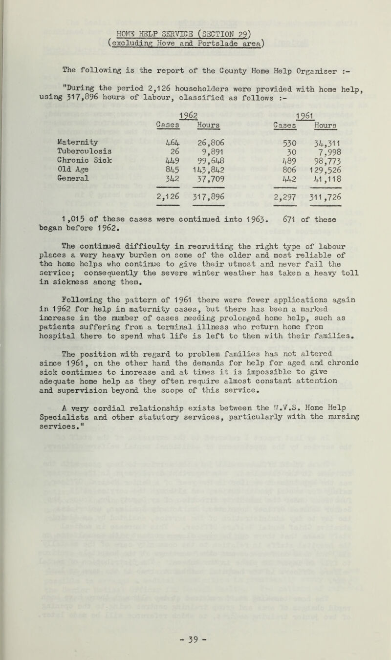xHOME ?ISLP SSRVICB (SECTION 29) (excluding Hove and Portslade area) The following is the report of the County Home Help Organiser During the period 2,126 householders were provided with home help, using 317,896 hours of labour, classified as follows 1962 1961 Cases Hours Cases Hours Maternity 464 26,806 530 34,311 Tuberculosis 26 9,891 30 7,998 Chronic Sick 449 99,648 489 98,773 Old Age 845 143,842 806 129,526 General 342 37,709 442 41,118 2,126 317,896 2,297 311,726 1,015 of these cases were continued into I963. 67I of these began before 1962. The continued difficulty in recruiting the right type of labour places a very heavy burden on some of the older and most reliable of the home helps who continue to give their utmost and never fail the service; consequently the severe winter weather has taken a heavy toll in sickness among them. Following the pattern of 196I there were fewer applications again in 1962 for help in maternity cases, but there has been a marked increase in the number of cases needing prolonged home help, such as patients suffering from a terminal illness who return home from hospital there to spend what life is left to them with their families. The position with regard to problem families has not altered since 1961, on the other hand the demands for help for aged and chronic sick continues to increase and at times it is impossible to give adequate home help as they often require almost constant attention and supervision beyond the scope of this service, A very cordial relationship exists betvreen the lY.V.S, Home Help Specialists and other statutory services, particularly with the nursing services.