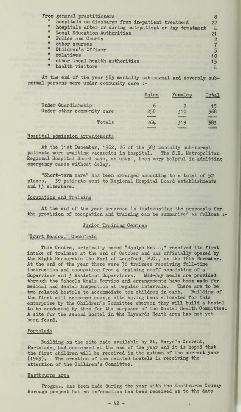 From general practitioners 8  hospitals on discharge from in-patient treatment 22 ” hospitals after or during out-patient or lay treatment 4 ” Local Education Authorities 21 ” Police and Courts 2 ” other sources 7 *' Children's Officer 5 ” relatives 10 *' other local health authorities 15 ” health visitors 4 At the end of the year 583 mental3y sub-normal normal persons were under oommuni-ty care :- and severely sub- Males Females Total Under Guardianship 6 9 15 Under other community care 258 310 568 — ■ ■ Totals 264 319 583 Hospital admission arrangements At the 31st December, 19^2, 26 of the 583 mentality sub-normal patients were awaiting vacancies in hospital. The S.E. Metropolitan Regional Hospital Board have, as usual, been veiy helpful in admitting emergency cases without delay* Short-term care has been arranged amounting to a total of 52 places, 39 patients went to Regional Hospital Board establishments and 13 elsewhere* Occupation and Training At the end of the year progress in implementing the proposals for the provision of occupation and training can be summarise'-'’ as follows :- Junior Training Centres ^Court Meadow. Cuckfield This Centre, originally named Hanlye Houcu, received its first intake of trainees at the end of October and was officially opened by the Right Honourable The Earl of Longford, P.C., on the 16th November. At the end of the year there were 3^ trainees receiving full-time instruction and occupation from a training staff consisting of a Supervisor and 3 Assistant Supervisors. Mid-day meals are provided through the Schools Meals Service and arrangements have been made for medical and dental inspection at regular intervals* There are to be two related hostels to accommodate ten children in each. Building of the first will commence soon,a site having been allocated for this enterprise by the Children's Committee whereon they will build a hostel to be conducted by them for the purposes of the Mental Health Committee. A site for the second hostel in the Haywards Heath area has not yet been found. Port3lade Building on the site made available by St, Marye's Convent, Portslade, had commenced at the end of the year and it is hoped that the first children will be received in the autumn of the current year (1963), The erection of the related hostels is receiving the attention of the Children's Committee. Eastbourne area Progreoc has been made during the year with the Eastbourne County Borough project but no information has been received as to the date