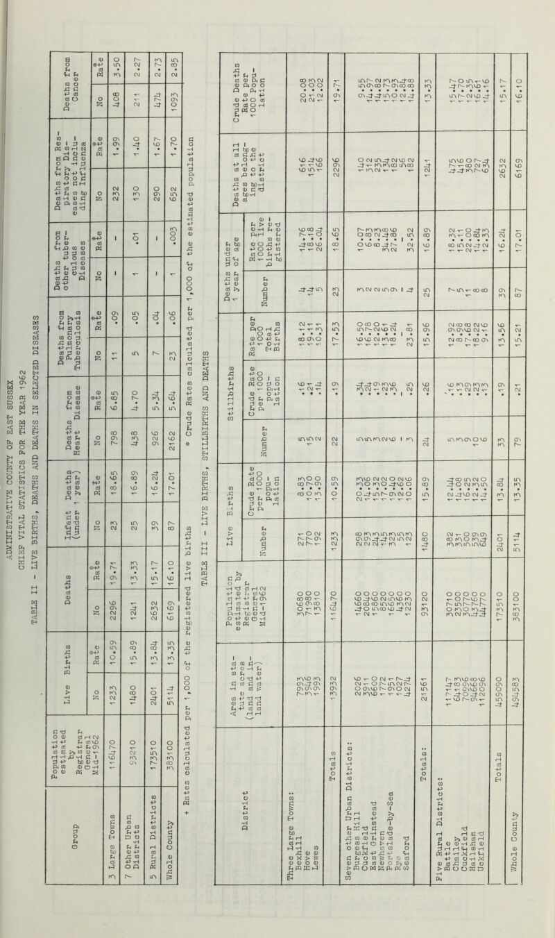 0 • • • 0 ^ 0 « 1 •hoc! B O C! <U « 0 ro 0 P O >>.H •}{-P o o o O {H rH 0 0 0 r- o •JS-P ro V- -r- 0 • • 0 K o\ ro lO VD rC •1— 0 0 P VD CM G\ o (T\ -0 VD s CM CM VD CM CM VD 0 (T\ CJ> -0 m 0 m 00 CO ^n • • P 0 o m m pH P •H 0 o > O OO O •H !z; CM -0 P CM m c -a Cl O 0 0 rH C\J •HP Ph 0'^ O o O o p cd p Cl cr^ o 0 E >> 0 0 T- CM lO rH ‘H p .H P 1 VO EO P P W 0 73 00 P 0 0 C5 -H m O 0 PE^ P 0 P O •H 0 P Ph P g 0 P >i P 0 0 p P 6 Ph P P p O Eh D O P p Ph P o O 0 Cl Cl P o h) 0 P 0 Ph P 0 Ph 0 0 P P P p P o p « o s: LH Cinide Deaths Rate per 1000 Popu- lation 20.08 21 .03 12.02 • o^ CM rpro J-oo m CTi CO ov CO CO m m m r- o m •»- VD ^r-mvD -r- • • • • • mr^cMvD^ r-- m 16.10 0 R d! P O P o 1,0 j-vo VO O CM lA J-CMVD CM T- mvo o CM o\ J-T- CACACO lACO r-- H- CO CM m m VD 0 0 O Ph VD m-r- CM hn CM T- H- T- CM J-J-rAr~vo VD ^ P P CM VD 0 0 hO-H 0 10-H 0 1 Ph > 0 d 0 P Ph 0 VD CO Pt m ^-lAIACOVD CM (J\ CM -r- o ^m O CO CM J^CO m 00 lAi- O CO tA CM O • • • • • -rtoo^ 00 O VD 00 -dl^ CM VD CO mCM^CM VD •r- T- mcM m V- t- CM -t- ■«- d 0 O Ph -H R o P P 0 0 ,Q J-Ptcn m lACM CM LAOV 1 Pt m m ▼“ 00 CO o\ r-- 0 s H— CM CM m 00 P ■»- H - Ph 0 0 CM H- H- m O CO O H- T- VD CM CO 00 CM VD VD H~ -r- m cr» cr\ (TWO CM 1- m CM O Cd P • • • • • • 1 • • • « • • • r- VDVD CM moo m m CM 00 CO CTV m m H- T- H- CM 0 EH PQ « 0 0 si P o P cd O 1 R Ph « o d o VD •»- -0 CTn PtpJ-CTvCAVO A VD VD mo>mm cr» •H H- PhP T- CM -H- T- mcM •«- CM m CM CM T- H- CM CM T- CM CM m R P o P p d 0 rH CM p 0 Ph 0VD o o o o o o o o o o o O o o o o o O o cl -P p p cr\ 00 00 T- r-- VD -0-vo CM mvD m CM >»- o r^vD o rH 0 0 0 ■«- VD Ovco -0- VD oo 00 mvD m cm m 0 E _L o ^ m VD mcoVD-0-CM m O fA O CAJ- m m Pi ‘H bo p -d I- •c— H- CM -H- T- -r- cn mcM m^p- h- 00 O P 0 rt -d T— m Ph CO ptS S 0 1 1 0 0 0^ P 0 -H Ph 0 P H 0 o Id -P KVVO cp CM VD T- O CM -H- r-- If— h- mVD COVD o m R cd R « Ov J-OV m CM o r^mcM r- VD j-co mvD (T\ CO •H 0 a^o^cT^ cr» O CTiVD I^OVO CM m v- T- cnvD o O m 0 r^m V- m CM mVD T- H- T- ^ T— _0'O _d-CM m -0 cd P rt'd CM •T- VD oS •«- m Q) ;: i c c -0‘ -0 Ph +- 0 0 c p p 0 0 p 0 0 p o P 0 •H 0 0 P p P p O p O o Eh 0 Eh • • s-i •H 0 o p p •• 0 o o 0 R 0 H g cd d CO Ph p P 0 1 P p o Ph P 0 J>s 0 0 Eh DP P p •H +-> H •H 0 1 P c :::5 0 R K d R 0 d 0 ho 0 id -d C d p P E d o P P ,£3 cn 0 R 0 cd d o 0 P P 0 P O r* p Ph R 0 0 -d d 0 lA -d CO O 0 <w d CO o d id id Id 0 -d 0 ;c: 0 0 bORi! -P a: -d <d « P -H P <H 0 « > ^ RROCO^ROcd -P cd O -d >i o 0 0 O 0 0^i000OP->0 0 cd .R d cd d p R m « A XAOH^fbWCO > PQ O O W R5 rP 0 CO