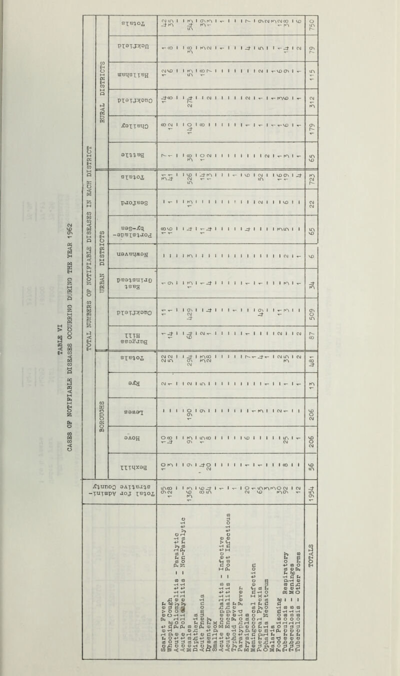TOTAL NUI.IBERS OP NOTIFIABLE DISEASES IN EACH DISTRICT RURAL DISTRICTS STBq.oi PI8ijJlon •r-coi lOOlr^CMl-r-l 1 79 PI9XJ5l0n0 TCaitBiio COCVil lolcol 1 1 1 1 179 siBq.oi T-T-l Ivxitl^rAl 1 l•r•lv£)l(^JI IVDcniJ- rA-rt CM T- T- LA -r- 723 paojBag B9s-i?q -9pBxs:).ao<j URBAN DISTRI U9ABqM9iI pB9q.SUTa£) T-cr>l IlAIt-J-I I 1 1 1,-It-I I iLAlt- m PISTJXOT^O T- ^ 1 1 1 1^1 1 1 1 1 1 OA 1 1 1- 1 1 X- ^ ^ -r- cn m BOROUGHS I STBq.oji cvjCNJi i^lrocoi 1 1 1 ir^x-_:tx-l(MLnic\j (M tA o^ r^^CM ro C\J GO CMt-I ICMIlaI I 1 1 1 1 1 1 It-I It-I^ 190 9 1 3 2 1 206 9AOH Ocol ItAlLAOOl 1 1 1 IMOl 1 1 1 lir, It- T- j- cr> CM VO o CM IITqx9g OtAl lCrtl_:tOI 1 1 1 Ix-l-r-l 1 Icol 1 t- CM VO m iC^unoo 8ATq.Baq.s -■CUTUIPV JOJ LAOOl ItAlVO-^lx-lx-IO-f-mrAK^OCMlCM (J^CM VX) com CM VlD ^AC7^ X- •»- m 1954 Scarlet Fever Whooping Cough Acute Poliomyelitis - Paralytic Acute Poliacyelitis - Non-Paralytic Measles Diphtheria Acute Pneumonia Dysentery Smallpox Acute Encephalitis - Infective Acute Encephalitis - Post Infectious Typhoid Fever Paratyphoid Fever Erysipelas Meningococcal Infection Puerperal Pyrexia Ophalmia Neonatorum Malaria Pood Poisoning Tuberculosis - Respiratory Tuberculosis - Meninges Tuberculosis - Other Forms TOTALS