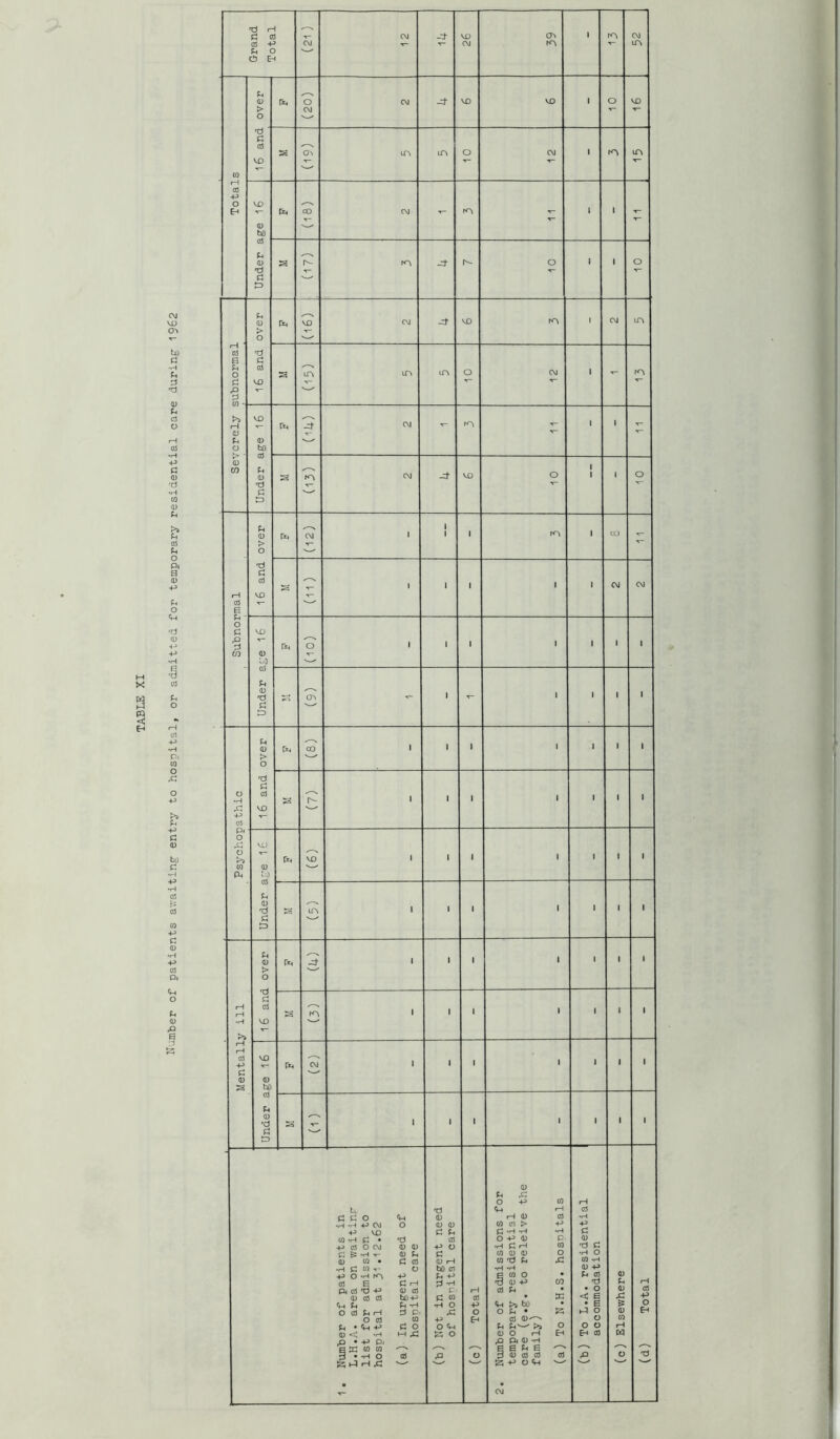Number of patients awaiting entry to hospital, or admitted for temporary residential care during 1962 over (20) (0 ca ■p (U - Under (17) over oS -s 0) 0) (D rt Tii C (13) 1 over I rH e l.o cd (oO 1 1 ' - • 1 1 Under 0^ - 1 - 1 • 1 ! over CO 1 1 1 1 I I • 0 •H P 01 1 6 and 1 i • 1 ■ 1 PJ • o o >i U) Ph Vi) 0) t J VO 1 1 1 1 1 1 QJ C :=> lA I 1 • 1 1 1 1 6 and over [if 1 1 1 1 1 1 ( rH rH ■H >> rA 1 1 1 1 ■ 1 1 fH rH cd P P <D VO (D bO CM 1 1 1 1 1 1 1 cd 'd P I 1 I • 1 1 1 Number of patients in L.H.A. area on v/aitinr list for admission to hospital at 31<12.62 (a) In urgent need of hospital care (b) Not in urgent need of hospital care (c) Total Number of admissions for temporary residential care (e.g. to releive the family) (a) To N.H.S. hosnitals (b) To L.A. residential accommodation (c) Elsewhere (d) Total - CM