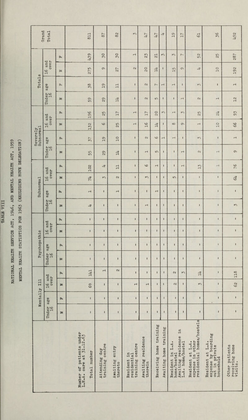 NATIONAL HEALTH SEEVICE ACT, 1946, AND MENTAL HEALTH ACT, 1959 MENTAL HEALTH STATISTICS FOR 1963 (EXCLDDING HOVE DELEGATION) X. 87 47 61 61 0 I 1 ,439 23 21 0 0 0 > P 20 10 P 0 P bo 0 61 II FiU) (U H F! F3 59 29 p P >» CO 0 0 i 17 20 93 0 0 > P 16 66 P B 0 0 0 o > P 0 0 CO W Under age 16 1 1 37 61 1 10 m 29 Subnormal l6 and over p Under age 16 Pc p • P ' 1 p 1 1 ■ 1 1 • 1 ' ■ P 1 • 1 1 1 1 m Psychopathic [ l6 and over 1 Pc 1 1 r 1 1 1 ■ 1 1 ■ 1 1 a 1 1 1 1 1 1 1 1 1 1 1 • Under age 16 Pc 1 1 ■ 1 ■ \ ■ • • 1 1 1 sa 1 1 1 ■ ' 1 t 1 1 ■ 1 ■ Mentally 111 16 and over Pc p P CM 1 ' 1 • CM tn 1 118 S 69 1 1 P P i 1 CM • m ' 62 Under age 16 Pc 1 ■ 1 1 • 1 1 ■ ■ 1 1 1 1 ' 1 ' ' 1 1 1 1 1 • 1 , 0 VD § C\J rH CQ • -P H 0 •H +> ■P CO 0 P4 0 u ^ 0 o o Ph • 0 < |w ^ Hi 0 t>»-P 0 C 'd 0 o U) 0 be •H PI fd •H PI PI 0 -H 0 •P P< <; 4^ >> ■p c 0 bO C O •H -P ■P 0 •H P< 0 0 » Xi <: (1) Fh ■P n C H 4) •H a) o iH ■PPM Fi p: i:: «J (D -H T3 T) Fl ^ tH »H 0 0 0 0 0 Pi « Pi -P 0 C p: 0 'd •H 0 0 Pi •H “H •P 0 •H P< 0 0 bO d 0 Pi -P 0 & O x: bO PI 0 O 0 0 C • PJ H << 0 0 • ^d +» 1-1 •H 0 0 O Pi H 0 ^ ^ 0 •P 0 •p 0 bo 6 Pi o Pi o 0 ^ -H <d\-p •H 0 -H • 0 e 0 <1 0 O ^ • 0 •p 0 o x: \ 0 • Pi 0 < • ^ O Hi P ^ o P H 0 0 0 P P P P 0 0 0 0 0 0 ^d 0'd p 0 p 0 Pi 0 0 H 0 0 0 bo 0 P • Tj < 0 • 0 0 h1 O P P 0 P ^ > 0 >>P p 0 -d PiiH ,-,0 O 0 0 0 P 'd 0 P 0 P 0 0 0 PiP 0 0X00 p:| 0 O P P 0 P 0 bO 0 pii P • ^ 0 0 PP 0 0P P O 0 P 0P O 0 t>