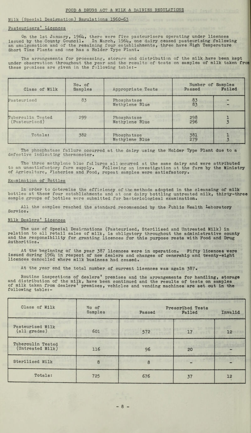 FOOD & DRUGS ACT & MILK & DAIRIES REGULATIONS Milk (Special Designation) Regulations 1960-65 Pasteurisers' Licences On the 1st January, 1964, there were five pasteurisers operating under licences issued by the County Council. In March, 1964, one dairy ceased pasteurising following an amalgamation and of the remaining four establishments, three have High Temperature Short Time Plante and one has a Holder Type Plant. The arrangements for processing, storage and distribution of the milk have been kept under observation throughout the year and the results of tests on samples of milk taken from these premises are given in the following table Class of Milk No. of Samples Appropriate Tests Number of Passed Samples Failed Pasteurised 83 Phosphatase 83 - Methylene Blue 83 Tuberculin Tested 299 Phosphatase 298 1 (Pasteurised) Methylene Blue 296 3 Totals: 382 Phosphatase 381 1 Methylene Blue 279 3 The phosphatase failure occurred at the dairy using the Holder Type Plant due to a defective indicating thermometer. The three methylene blue failures all occurred at the same dairy and were attributed to an unsatisfactory farm supply. Following an Investigation at the farm by the Ministry of Agriculture, -Fisheries and Food, repeat samples were satisfactory. Examination of Bottles In order to determine the efficiency of the methods adopted in the cleansing of milk bottles at these four establishments and at one dairy bottling untreated milk, thirty-three sample groups of bottles were submitted for bacteriological examination. All the samples reached the standard recommended by the Public Health Laboratory Service. Milk Dealers* Licences The use of Special Designations (Pasteurised, Sterilised and Untreated Milk) in relation to all retail sales of milk, is obligatory throughout the administrative county and the responsibility for granting licences for this purpose rests with Pood and Dinig Authorities. At the beginning of the year 387 licences were in operation. Fifty licences were issued during 1964 in respect of new dealers and changes of ownership and twenty-eight licences cancelled where milk business had ceased. At the year end the total number of current licences was again 387* Routine Inspections of dealers' premises and the arrangements for handling, storage and distribution of the milk, have been continued and the results of tests on samples of milk taken from dealers' premises, vehicles and vending machines are set out in the following table:- Class of Milk No of Samples Prescribed Tests Passed Palled Invalid Pasteurised Milk (all grades) 601 572 17 12 Tuberculin Tested (Untreated Milk) 116 96 20 - Sterilised Milk 8 8 - - Totals: 725 676 37 12