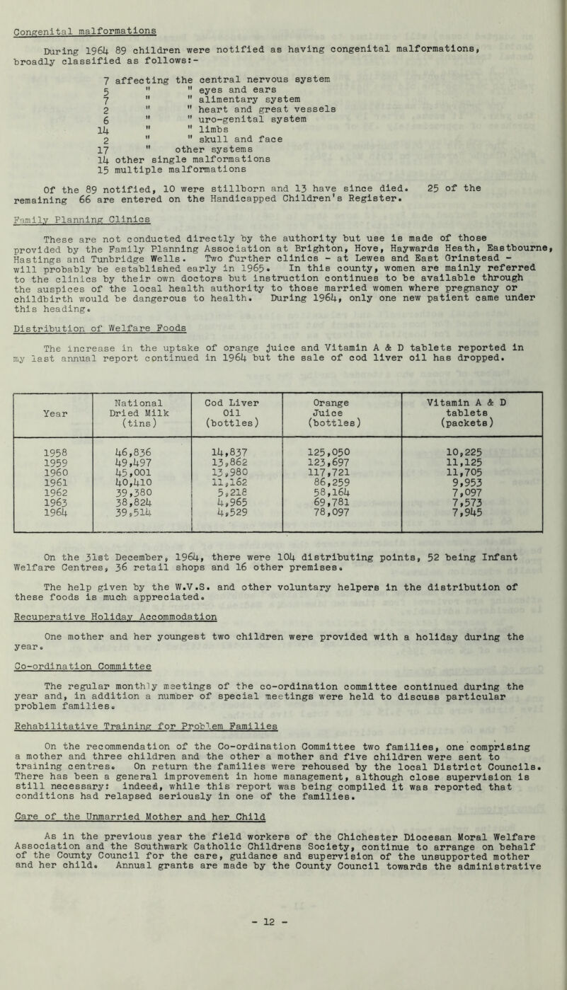 Congenital malformations During 1964 89 children were notified as having congenital malformations, broadly classified as follows:- 7 5 7 2 6 14 2 17 14 15 affecting the central nervous system   eyes and ears   alimentary system   heart and great vessels ”  uro-genital system   limbs   skull and face  other systems other single malformations multiple malformations Of the 89 notified, 10 were stillborn and 13 have since died. 25 of the remaining 66 are entered on the Handicapped Children's Register. Family Planning Clinics These are not conducted directly by the authority but use is made of those provided by the Family Planning Association at Brighton, Hove, Haywards Heath, Eastbourne, Hastings and Tunbridge Wells. Two further clinics - at Lewes and East Grlnstead - will probably be established early in 1965. In this coiinty, women are mainly referred to the clinics by their own doctors but instruction continues to be available through the auspices of the local health authority to those married women where pregnancy or childbirth would be dangerous to health. During 1964, only one new patient came under this heading. Distribution of Welfare Foods The increase in the uptake of orange juice and Vitamin A & D tablets reported in my last annual report continued in 1964 but the sale of cod liver oil has dropped. Year National Dried Milk (tins) Cod Liver Oil (bottles) Orange Juice (bottles) Vitamin A & D tablets (packets) 1958 46,836 14,837 125,050 10,225 1959 49,497 13,862 123,697 11,125 I960 45,001 13,980 117,721 11,705 1961 40,410 86,259 9,953 1962 39,380 5,218 58,164 7,097 1963 38,824 4,965 69,781 7,573 1964 39,514 4,529 78,097 7,945 On the 31st December, 1964, there were 104 distributing points, 52 being Infant Welfare Centres, 36 retail shops and I6 other premises. The help given by the W.V.S. and other voluntary helpers in the distribution of these foods is much appreciated. Recuperative Holiday Accommodation One mother and her youngest two children were provided with a holiday during the year. Co-ordination Committee The regular monthly meetings of the co-ordination committee continued during the year and, in addition a number of special meetings were held to discuss particular problem families. Rehabilitative Training for Problem Families On the recommendation of the Co-ordination Committee two families, one comprising a mother and three children and the other a mother and five children were sent to training centres. On return the families were rehoused by the local District Councils. There has been a general improvement in home management, although close supervision is still necessary: Indeed, while this report was being compiled it was reported that conditions had relapsed seriously in one of the families. Care of the Unmarried Mother and her Child As in the previous year the field workers of the Chichester Diocesan Moral Welfare Association and the Southwark Catholic Childrens Society, continue to arrange on behalf of the Co\inty Council for the care, guidance and supervision of the unsupported mother and her child. Annual grants are made by the County Council towards the administrative