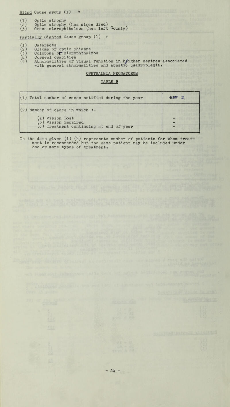 Blind Cause group (l) (1) Optic atrophy (2) Optic atrophy (has since died) (3) Gross microphthalmos (has left County) Partially Sighted Cause group (l) + il) Cataracts 2) Glioma of optic chiasma 3) Colohoma or microphthalmos U) Corneal opacities 5) Ahnormallties of visual function in h^igher centres associated with general ahnormallties and spastic quadriplegla. OPHTHALMIA NEONATORUM TABLE B (1) Total number of cases notified during the year Z (2) Number of cases in which (a) Vision Lost (b) Vision Impaired - (c) Treatment continuing at end of year In the data given (l) (b) represents number of patients for whom treat- ment is recommended but the same patient may be included under one or more types of treatment.