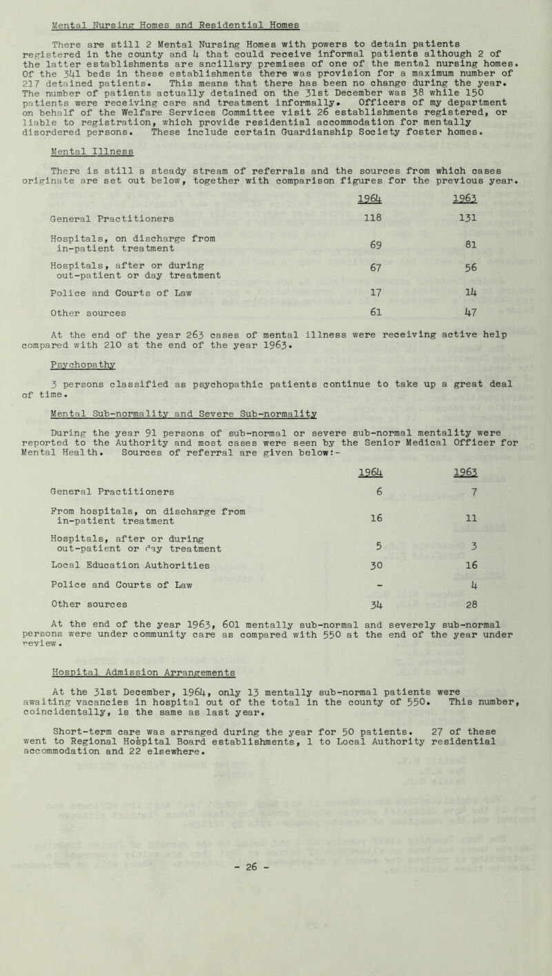 Mental Nursing Homes and Residential Homes There are still 2 Mental Nursing Homes with powers to detain patients registered in the county and U that could receive informal patients although 2 of the latter establishments are ancillary premises of one of the mental nursing homes. Of the 3Ul beds in these establishments there was provision for a maximum number of 217 detained patients. This means that there has been no change during the year. The number of patients actually detained on the 31st December was 38 while I50 patients were receiving care and treatment informally. Officers of my department on behalf of the Welfare Services Committee visit 26 establishments registered, or liable to registration, which provide residential accommodation for mentally disordered persons. These Include certain Guardianship Society foster homes. Mental Illness There is still a steady stream of referrals and the sources from which cases originate are set out below, together with comparison figures for the previous year. 196i^ 1963 General Practitioners 118 131 Hospitals, on discharge from in-patient treatment 69 81 Hospitals, after or during out-patient or day treatment 67 56 Police and Courts of Law 17 14 Other sources 61 47 At the end of the year 263 cases of mental illness were receiving active help compared with 210 at the end of the year 1963. Psychonathy 3 persons classified as psychopathic patients continue to take up a great deal of time. Mental Sub-normality and Severe Sub-normality During the year 91 persons of sub-normal or severe sub-normal mentality were reported to the Authority and most cases were seen by the Senior Medical Officer for Mental Health. Sources of referral are given below:- 1964 1963 General Practitioners 6 7 Prom hospitals, on discharge in-patient treatment from 16 11 Hospitals, after or during out-patient or (’ay treatment 5 3 Local Education Authorities 30 16 Police and Courts of Law - 4 Other sources 34 28 At the end of the year 1963, persons were under community care 601 mentally sub- as compared with -normal and 550 at the severely sub-normal end of the year under T-evlew . Hospital Admission Arrangements At the 31st December, 1964, only 13 mentally sub-normal patients were awaiting vacancies in hospital out of the total in the county of 550. This number, coincidentally, is the same as last year. Short-term care was arranged during the year for 50 patients. 27 of these went to Regional Hospital Board establishments, 1 to Local Authority residential accommodation and 22 elsewhere.