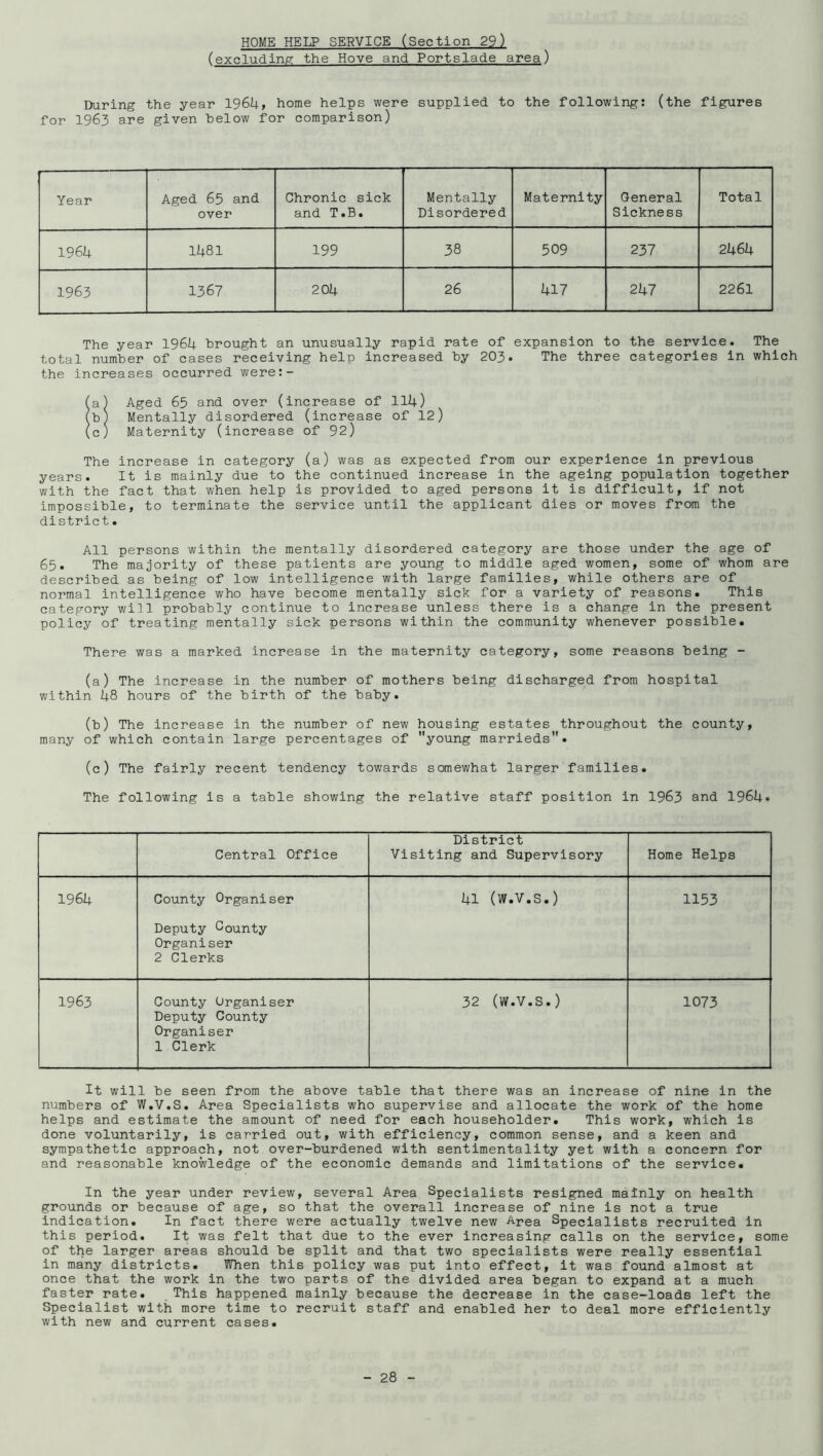 HOME HELP SERVICE (Section 29) (excluding the Hove and Portslade area) During the year 1964, home helps were supplied to the following: (the figures for 1963 are given below for comparison) Year Aged 65 and over Chronic sick and T.B. Mentally Disordered Maternity General Sickness Total 1964 1481 199 38 509 237 2464 1963 1367 204 26 417 247 2261 The year 1964 brought an unusually rapid rate of expansion to the service. The total number of cases receiving help increased by 203. The three categories in which the increases occurred were:- (a) Aged 65 and over (increase of 114) (b^ Mentally disordered (increase of 12) (c) Maternity (increase of 92) The increase in category (a) was as expected from our experience in previous years. It is mainly due to the continued increase in the ageing population together with the fact that when help is provided to aged persons it is difficult, if not impossible, to terminate the service until the applicant dies or moves from the district. All persons within the mentally disordered category are those under the age of 65. The majority of these patients are young to middle aged women, some of whom are described as being of low intelligence with large families, while others are of normal intelligence who have become mentally sick for a variety of reasons. This category will probably continue to Increase unless there is a change in the present policy of treating mentally sick persons within the community whenever possible. There was a marked increase in the maternity category, some reasons being - (a) The increase in the number of mothers being discharged from hospital within 48 hours of the birth of the baby. (b) The increase in the number of new housing estates throughout the county, many of which contain large percentages of young marrieds. (c) The fairly recent tendency towards somewhat larger families. The following is a table showing the relative staff position in 1963 and 1964. Central Office District Visiting and Supervisory Home Helps 1964 County Organiser Deputy County Organ!ser 2 Clerks 41 (W.V.S.) 1153 1963 County Organiser Deputy County Organiser 1 Clerk 32 (W.V.S.) 1073 It will be seen from the above table that there was an increase of nine in the numbers of W.V.S. Area Specialists who supervise and allocate the work of the home helps and estimate the amount of need for each householder. This work, which is done voluntarily, is carried out, with efficiency, common sense, and a keen and sympathetic approach, not over-burdened with sentimentality yet with a concern for and reasonable knowledge of the economic demands and limitations of the service. In the year under review, several Area Specialists resigned mainly on health grounds or because of age, so that the overall increase of nine is not a true indication. In fact there were actually twelve new Area Specialists recruited in this period. It was felt that due to the ever increasing calls on the service, some of the larger areas should be split and that two specialists were really essential in many districts. When this policy was put into effect, it was found almost at once that the work in the two parts of the divided area began to expand at a much faster rate. This happened mainly because the decrease in the case-loads left the Specialist with more time to recruit staff and enabled her to deal more efficiently with new and current cases.