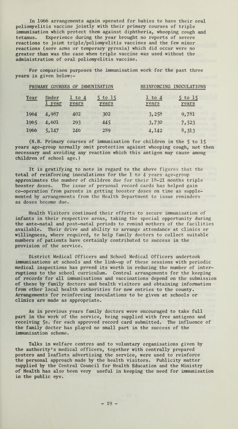 In 1966 arrangements again operated for babies to have their oral poliomyelitis vaccine jointly with their primary courses of triple iiranunisation which protect them against diphtheria, whooping cough and tetanus. Experience during the year brought no reports of severe reactions to joint triple/polionyelitis vaccines and the few minor reactions (sore arms or temporary pyrexia) which did occur were no greater than was the case when triple vaccine was used without the administration of oral polioiryelitis vaccine. For comparison purposes the immunisation work for the past three years is given below:- PRIMARY COURSES OF IMMUNISATION REINFORCING INOCULATIONS Year Under 1 year 1 to 4 years 5 to 15 years 1 to 4 years 5 to 15 years 1964 4,987 402 302 3,258 9,781 1965 4,601 293 445 3,730 7,523 1966 5,147 246 289 4,142 8,313 (N.B. Primary courses of immunisation for children in the 5 to 15 years age-group normally omit protection against whooping cough, not then necessary and avoiding any reaction which this antigen may cause among children of school age.) It is gratifying to note in regard to the above figures that the total of reinforcing inoculations for the 1 to 4 years age-group approximates the number of children due for their 18-21 months triple booster doses. The issue of personal record cards has helped gain co-operation from parents in getting booster doses on time as supple- mented by arrangements from the Health Department to issue reminders as doses become due. Health Visitors continued their efforts to secure immunisation of infants in their respective areas, taking the special opportunity during the ante-natal and post-natal periods to remind mothers of the facilities available. Their drive and ability to arrange attendance at clinics or willingness, where required, to help family doctors to collect suitable numbers of patients have certainly contributed to success in the provision of the service. District Medical Officers and School Medical Officers undertook immunisations at schools and the link-up of these sessions with periodic medical inspections has proved its worth in reducing the number of inter- ruptions to the school curriculum. Central arrangements for the keeping of records for all immunisations cind vaccinations depend on the submission of these by family doctors and health visitors and obtaining information from other local health authorities for new entries to the county. Arrangements for reinforcing inoculations to be given at schools or clinics are made as appropriate. As in previous years family doctors were encouraged to take full part in the work of the service, being supplied with free antigens and receiving 5s. for each approved record card submitted. The influence of the family doctor has played no small part in the success of the immunisation scheme. Talks in welfare centres and to voluntary organisations given by the authority's medical officers, together with centrally prepared posters and leaflets advertising the service, were used to reinforce the personal approach made by the health visitors. Publicity matter supplied by the Central Council for Health Education and the Ministry of Health has also been very useful in keeping the need for immunisation in the public eye.