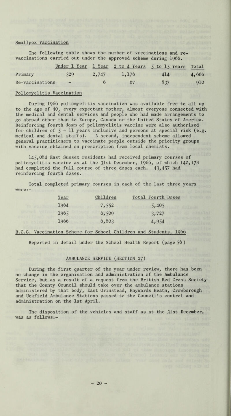 Smallpox Vaccination The following table shows the number of vaccinations and re- vaccinations carried out under the approved scheme during I966. Under 1 Year 1 Year 2 to 4 Years 5 to I5 Years Total Prijnary 329 2,747 1,176 414 4,666 Re-vaccinations - 6 67 837 910 Poliomyelitis Vaccination During I966 polioitty-elitis vaccination was available free to all up to the age of 40, every expectant mother, almost everyone connected with the medical and dental services and people who had made arrangements to go abroad other than to Europe, Canada or the United States of America. Reinforcing fourth doses of poliomyelitis vaccine were also authorised for children of 5 - H years inclusive and persons at special risk (e.g. medical and dental staffs). A second, independent scheme allowed general practitioners to vaccinate people outside the priority groups with vaccine obtained on prescription from local chemists. 145,084 East Sussex residents had received primary courses of polionyelitis vaccine as at the 31st December, I966, of which 140,178 had completed the full course of three doses each. 43,457 had reinforcing fourth doses. Total completed primary courses in each of the last three years were:- Year Children Total Fourth Doses 1964 7,552 5,405 1965 6,509 3,727 1966 6,803 4,954 B.C.G. Vaccination Scheme for School Children and Students, I966 Reported in detail under the School Health Report (page 56 ) AMBULANCE SERVICE (SECTION 27) During the first quarter of the year under review, there has been no change in the organisation and administration of the Ambulance Service, but as a result of a request from the British Red Cross Society that the County Council should take over the ambulance stations administered by that body. East Crinstead, Haywards Heath, Crowborough and Uckfield Ambulance Stations passed to the Council's control and administration on the 1st April. The disposition of the vehicles and staff as at the 31st December, was as follows;-