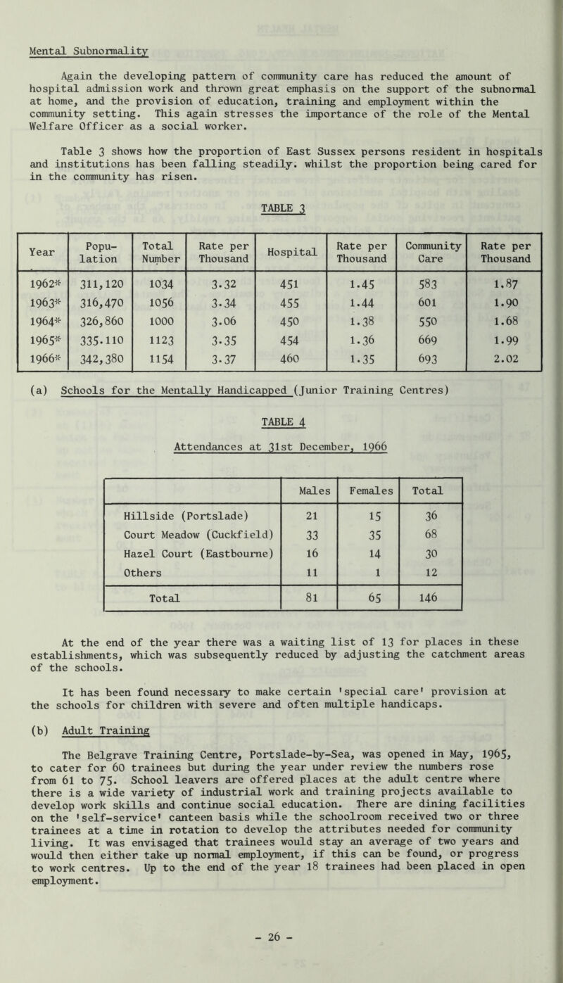 Mental Subnormality Again the developing pattern of community care has reduced the amount of hospital admission work and thrown great emphasis on the support of the subnormal at home, and the provision of education, training and employment within the community setting. This again stresses the importance of the role of the Mental Welfare Officer as a social worker. Table 3 shows how the proportion of East Sussex persons resident in hospitals and institutions has been falling steadily, whilst the proportion being cared for in the community has risen. TABLE 3 Year Popu- lation Total Number Rate per Thousand Hospital Rate per Thousand Community Care Rate per Thousand 1962-;!- 311,120 1034 3.32 451 1.45 583 1,87 1963^^ 316,470 1056 3.34 455 1.44 601 1.90 1964^^ 326,860 1000 3.06 450 1.38 550 1.68 1965-'^ 335.110 1123 3.35 454 1.36 669 1.99 1966-:!- 342,380 1154 3.37 460 1.35 693 2.02 (a) Schools for the Mentally Handicapped (Junior Training Centres) TABLE 4 Attendances at 31st December, I966 Males Females Total Hillside (Portslade) 21 15 36 Court Meadow (Cuckfield) 33 35 68 Hazel Court (Eastbourne) 16 14 30 Others 11 1 12 Total 81 65 146 At the end of the year there was a waiting list of 13 for places in these establishments, which was subsequently reduced by adjusting the catchment areas of the schools. It has been found necessary to make certain 'special care' provision at the schools for children with severe and often multiple handicaps. (b) Adult Training The Belgrave Training Centre, Portslade-by-Sea, was opened in May, 1965> to cater for 60 trainees but during the year under review the numbers rose from 61 to 75. School leavers are offered places at the adult centre where there is a wide variety of industrial work and training projects available to develop work skills and continue social education. There are dining facilities on the 'self-service' canteen basis \diile the schoolroom received two or three trainees at a time in rotation to develop the attributes needed for commvinity living. It was envisaged that trainees would stay an average of two years and would then either take up nonnal employment, if this can be found, or progress to work centres. Up to the end of the year I8 trainees had been placed in open employment.