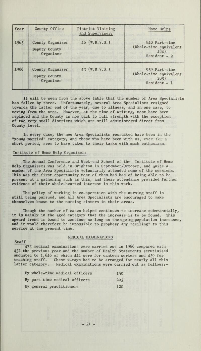 Year County Office District Visiting and Supervisory Home Helps 1965 County Orgcuiiser Deputy Coxmty Organiser 46 (W.R.V.S.) 840 Part-time (Whole-time equivalent 184) Resident - 2 1966 County Organiser Deputy County Organiser 43 (W.R.V.S.) 959 Part-time (Whole-time equivalent 205) Resident - 1 It will be seen from the above table that the number of Area Specialists has fallen by three. Unfortunately, several Area Specialists resigned towards the latter end of the year, due to illness, and in one case, to moving from the area. However, at the time of writing, most have been replaced and the County is now back to full strength with the exception of two very small districts which are still administered direct from County level. In every case, the new Area Specialists recruited have been in the young married category, and those who have been with us, even for a short period, seem to have taken to their tasks with much enthusiasm. Institute of Home Help Organisers The Annual Conference and Week-end School of the Institute of Home Help Organisers was held in Brighton in September/October, and quite a number of the Area Specialists voluntarily attended some of the sessions. This was the first opportunity most of them had had of being able to be present at a gathering such as this, and their attendance provided further evidence of their whole-hearted interest in this work. The policy of working in co-operation with the nursing staff is still being pursued, and all Area Specialists are encouraged to make themselves known to the nursing sisters in their areas. Though the number of cases helped continues to increase substantially, it is mainly in the aged category that the increase is to be found. This upward trend is bound to continue so long as the ageing population increases, and it would therefore be impossible to prophesy any ceiling to this service at the present time. MEDICAL EXAMINATIONS Staff 473 medical examinations were carried out in I966 compared with 452 the previous year and the number of Health Statements scrutinised amounted to 1,646 of which 444 were for canteen workers and 439 for teaching staff. Chest x-rays had to be arranged for nearly all this latter category. Medical examinations were carried out as follows:- By whole-time medical officers 150 By part-time medical officers 203 By general practitioners 120