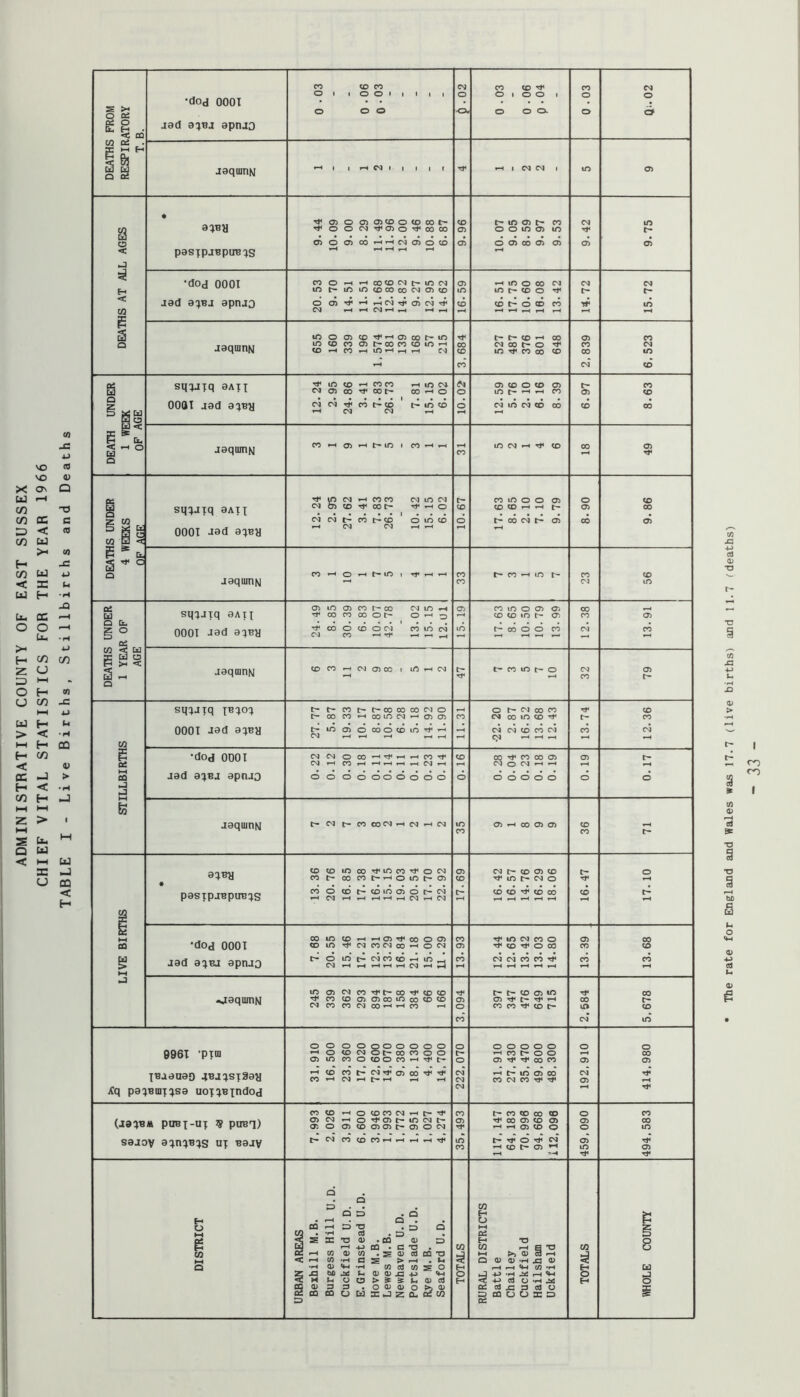 ADMINISTRATIVE COUNTY OF EAST SUSSEX CHIEF VITAL STATISTICS FOR THE YEAR 1966 TABLE I - Live Births, Stillbirths and Dea DEATHS FROM RESPIRATORY T. B. •dod 0001 jad aqnj apnjo 0 .03 0.06 0-03 0 0 1 0 0 1 0 00. 0.03 0 jaqumN *-» 1 1 rH 1 1 1 1 r »-H 1 CM CM 1 no 05 DEATHS AT ALL AGES * aqaa pasjpjBpire^s ^ 05 0 0505«0Ot0C0t- ^OOC^^050^00CO 05 0 05 C0«-<»-^C^05OC0 ^ ^ ^ 1 9.96 1 lf5 05 t- CO 0 0 lA 05 tC 0 05 CO 05 05 9.42 9.75 jad a^BJ apnJO m IC 1/5<OOOCOC'10><D 0 05W'vH^cgTj<05ci^ CM ,^1-ICM«-H^ i 16.59 1 16.51 17.75 10.60 18.08 13.42 14.72 15.72 jaqmnN »0 0 05 CO^»-«05COt^lO m CO CO 05C^cococoic»-» COi-HCO*-*lOt-«»-l»H C'J 1 3,684 1 t- CD »-* CO CM 00 0 ^ m Tt< CO 00 CO 2.839 6.523 DEATH UNDER 1 WEEK OP AGE sqqjTq aAii 0001 jad aqBH 12.24 2.95 24.86 3.41 7.83 26.73 7.81 15.15 6.02 0 0 05 CD 0 CO 05 «-•»-( CO CM ic CM CO 00 6.97 8.63 i DEATHS UNDER 4 WEEKS QE_AGE sqqj^q aAH 0001 Jad aqBd 12.24 2.95 27.62 3.41 7.83 26.73 10.42 15.15 6.02 1 10.67 1 CO m 0 0 05 COCOi-H»-Ht- 06 CM 05 8.90 9.86 aaqumhj CO C^3 56 DEATHS UNDER 1 YEAR OF AGE sq^Jiq aAn 0001 Jad aqBH 24.49 8.85 30. 39 6. 83 10.07 42.78 13.02 15. 15 12.01 05 lO CO lO 0 05 05 CO CO lO 05 00 0 0 CO 12. 38 13.91 jaqmnN CDC01-HCM0500 t lAi-<CM 1 47 1 l> CO no 0 32 79 STILLBIRTHS sq^jiq IB704 0001 Jad a^BH t- CO t^C-COOOCOCMO r- 00 CO*-*00if5CM’-'O5O5 tr- 10 05 OCOOCDiCtJ'i-h CM _t ,~4 ^ ^ r-t CO 0 CM 00 CO CM CO no CO ^ CM CM CO CO CM CNJ rM »-l ,-1 13.74 12.36 1 •dod 0001 jad aqBj apnJO CM CM OCO’-'^’-'i-tCOTf CVJ 1-H CO»-t^^r-I^CM^ 0 0 00000000 1 0.16| 00 CO 00 05 CM 0 CM ^ 00000 05 CD CD jaquinN CM COCOCMi-HCM*“iCM 1 35 1 05 ^ 00 05 05 36 71 LIVE BIRTHS aqBy • pasjpjBpuBqs CO CO iOOO^lf5COTr<OCM CO OOCOC^v—»04/5t-'05 CO 0 C0t-C00050C^CM ^ CM .-H^t-Hf-i^CM^CM 1 17.69 1 CM t- CO 05 CO m CM 0 CO CO ^ CO 00 16.47 0 •dod 0001 jad aqBj apnJO 7.68 20.55 15. 46 17.21 12.31 13.29 16.84 21.18 15.00 U .29 1 13.93 1 Tj* no CM CO 0 CO ^ 0 00 CM CM CO CO Tf< 13.39 13.68 •jaqumN ic 05 CMCO^t^OOrf^COCO ^ CO C0 0505001000CDCO CMCOCOCMOO’-<^CO 1 3,094 1 c- CO 05 tio 05 ^ ^ ^ CO CO ^ CO c- 00 iO CM 5,678 9961 •pim inaenao 4Ba7si38a Xq paqntDiqsa uoiqBindod 0 0 OOQOOOOO 0 COCMOt-OOCOOO 05 ic eoOCOOCO^r}<t- *-H CO COt-CMTj<05CO^^ COi-HCMi-it^«-H ^ t-H 1222,070 1 31,910 27,430 35,470 49,800 48,300 192,910 414,980 (jaqBM pirei-UT 9 pirei) sajov a^n^nqs ui bojv CO CD »-40COCOCM^C'rt* 05 CM *-< 0^05t-ir5CMt^ 05 0 05C00505t^050CM c- CM COCOCO^v^<~4^rt* 1 35,493 1 117,147 64,183 70,996 94,668 112,096 459,090 494,583 DISTRICT URBAN AREAS Bexhill M. B. Burgess Hill U.D. Cuckfield U.D. E.Grinstead U.D. Hove M.B. Lewes M. B. Newhaven U. D. Portslade U.D. Rye M. B. Seaford U.D. 1 TOTALS 1 RURAL DISTRICTS Battle Challey Cuckfield Hailsham Uckfield TOTALS WHOLE COUNTY The rate for England and Wales was 17.7 (live births) and 11.7 (deaths)