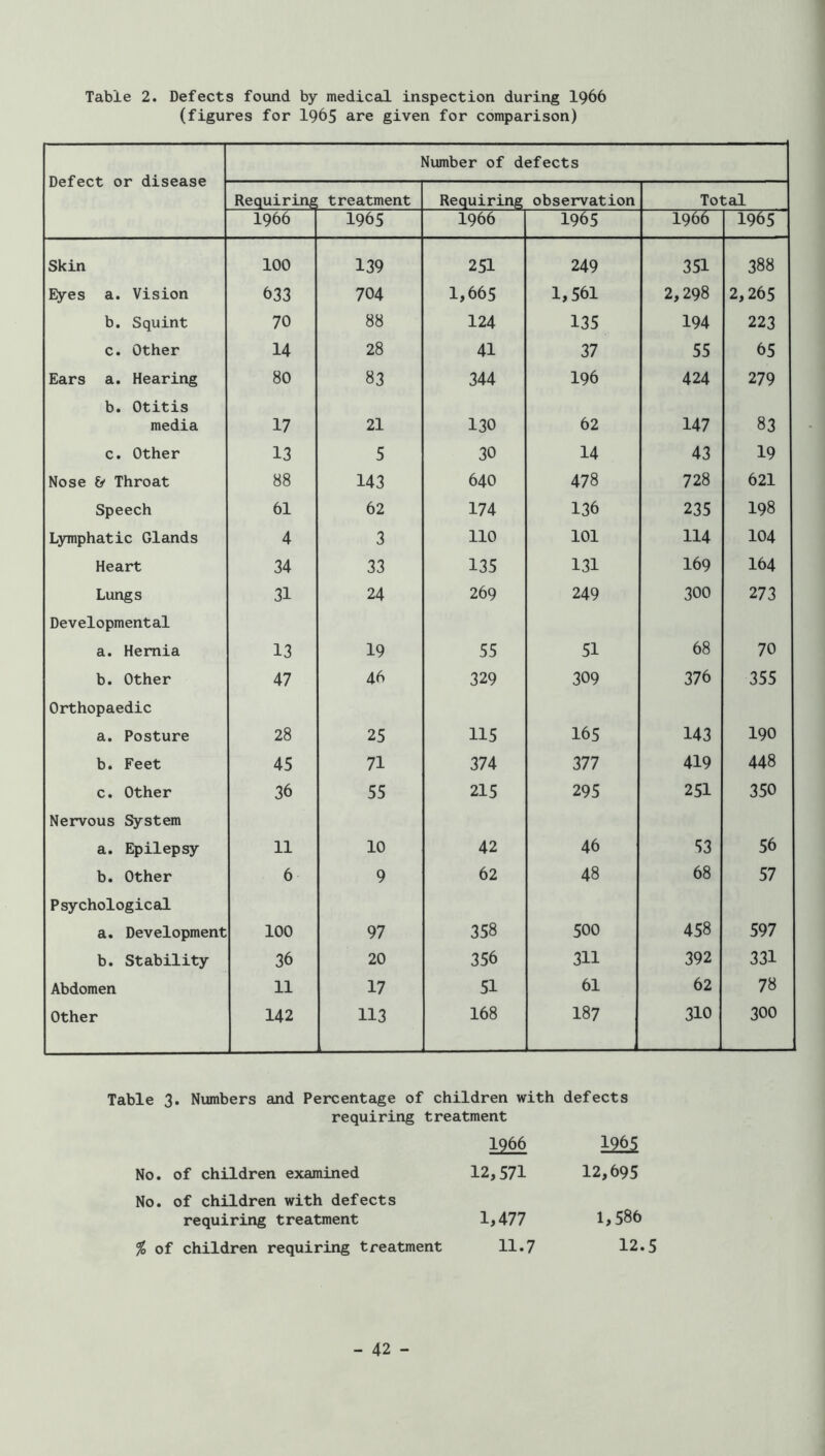 Table 2. Defects found by medical inspection during I966 (figures for I965 are given for comparison) Defect or disease Number of defects Requiring treatment Requiring observation Total 1966 1965 1966 1965 1966 1965 Skin 100 139 251 249 351 388 Eyes a. Vision 633 704 1,665 1,561 2,298 2,265 b. Squint 70 88 124 135 194 223 c. Other 14 28 41 37 55 65 Ears a. Hearing 80 83 344 196 424 279 b. Otitis media 17 21 130 62 147 83 c. Other 13 5 30 14 43 19 Nose & Throat 88 143 640 478 728 621 Speech 61 62 174 136 235 198 Lymphatic Glands 4 3 no 101 114 104 Heart 34 33 135 131 I69 164 Lungs 31 24 269 249 300 273 Developmental a. Hernia 13 19 55 51 68 70 b. Other 47 46 329 309 376 355 Orthopaedic a. Posture 28 25 115 165 143 190 b. Feet 45 71 374 377 419 448 c. Other 36 55 215 295 251 350 Nervous System a. Epilepsy 11 10 42 46 53 56 b. Other 6 9 62 48 68 57 Psychological a. Development 100 97 358 500 458 597 b. Stability 36 20 356 311 392 331 Abdomen 11 17 51 61 62 78 Other 142 113 168 187 310 300 Table 3. Numbers and Percentage of children with defects requiring treatment 1966 1965 No. of chndren examined 12,571 12,695 No. of children with defects requiring treatment 1,477 1,586 % of children requiring treatment 11.7 12.