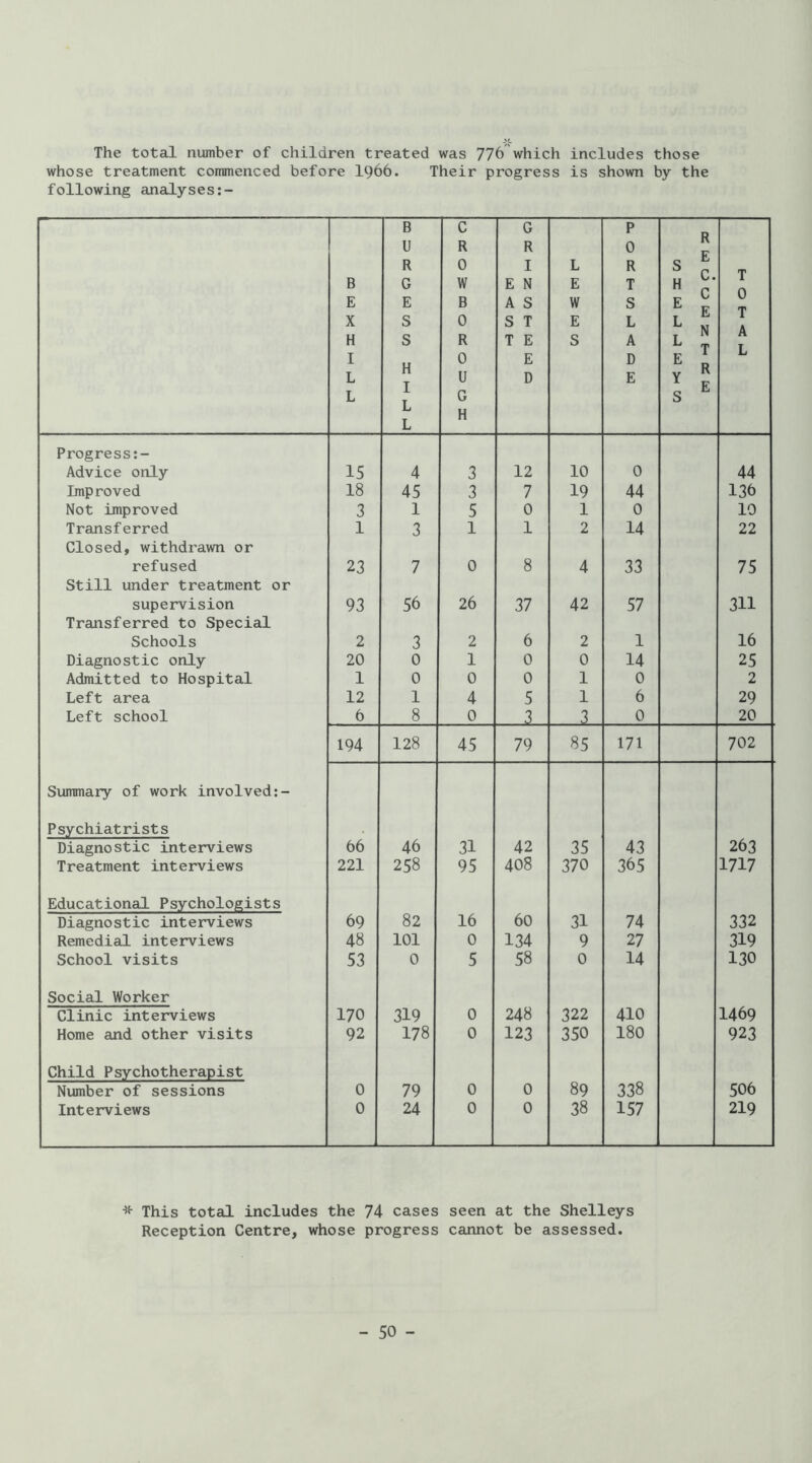 The total number of children treated was 776which includes those whose treatment commenced before I966. Their progress is shown by the following analyses B E X H I L L B U R G E S S H I L L C R 0 W B 0 R 0 u G H G R I E N A S S T T E E D L E W E S P 0 R T S L A D E R S ^ H E ^ L E ^ T Y « S  T 0 T A L Progress:- Advice only 15 4 3 12 10 0 44 Improved 18 45 3 7 19 44 136 Not improved 3 1 5 0 1 0 19 Transferred 1 3 1 1 2 14 22 Closed, withdrawn or refused 23 7 0 8 4 33 75 Still under treatment or supervision 93 56 26 37 42 57 311 Transferred to Special Schools 2 3 2 6 2 1 16 Diagnostic only 20 0 1 0 0 14 25 Admitted to Hospital 1 0 0 0 1 0 2 Left area 12 1 4 5 1 6 29 Left school 6 8 0 3 3 0 20 194 128 45 79 85 171 702 Summary of work involved:- Psychiatrists Diagnostic interviews 66 46 31 42 35 43 263 Treatment interviews 221 258 95 408 370 365 1717 Educational Psychologists Diagnostic interviews 69 82 16 60 31 74 332 Remedial interviews 48 101 0 134 9 27 319 School visits 53 0 5 58 0 14 130 Social Worker Clinic interviews 170 319 0 248 322 410 1469 Home and other visits 92 178 0 123 350 180 923 Child Psychotherapist Number of sessions 0 79 0 0 89 338 506 Interviews 0 24 0 0 38 157 219 This total includes the 74 cases seen at the Shelleys Reception Centre, whose progress cannot be assessed.
