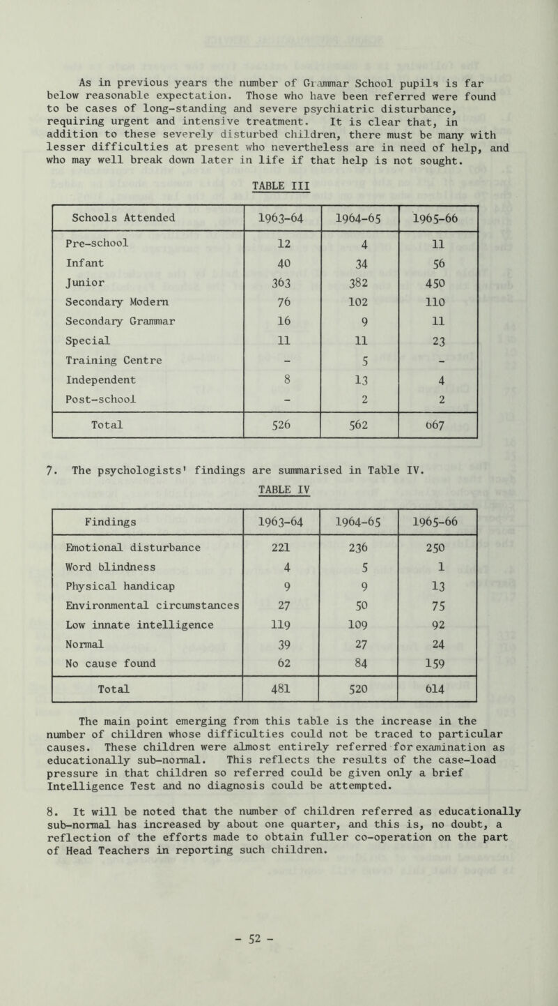 As in previous years the number of Gi.unmar School pupils is far below reasonable expectation. Those who have been referred were found to be cases of long-standing and severe psychiatric disturbance, requiring urgent and intensive treatment. It is clear that, in addition to these severely disturbed children, there must be many with lesser difficulties at present who nevertheless are in need of help, and who may well break down later in life if that help is not sought. TABLE III Schools Attended 1963-64 1964-65 1965-66 Pre-school 12 4 11 Infant 40 34 56 Junior 363 382 450 Secondary Modem 76 102 110 Secondary Grammar 16 9 11 Special 11 11 23 Training Centre - 5 - Independent 8 13 4 Post-school - 2 2 Total 526 562 067 7. The psychologists' findings are summarised in Table IV. TABLE IV Findings 1963-64 1964-65 1965-66 Emotional disturbance 221 236 250 Word blindness 4 5 1 Physical handicap 9 9 13 Environmental circumstances 27 50 75 Low innate intelligence 119 109 92 Normal 39 27 24 No cause found 62 84 159 Total 481 520 614 The main point emerging from this table is the increase in the number of children whose difficulties could not be traced to particular causes. These children were almost entirely referred for examination as educationally sub-normal. This reflects the results of the case-load pressure in that children so referred could be given only a brief Intelligence Test and no diagnosis could be attempted. 8. It will be noted that the number of children referred as educationally sub-normal has increased by about one quarter, and this is, no doubt, a reflection of the efforts made to obtain fuller co-operation on the part of Head Teachers in reporting such children.