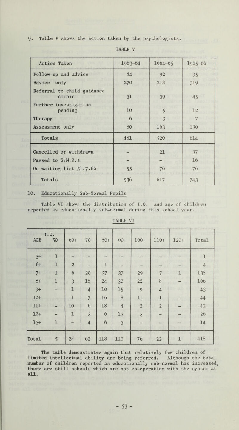 9. Table V shows the action taken by the psychologists. TABLE V Action Taken 1963-64 1964-65 1965-66 Follow-up and advice 84 92 95 Advice only 270 218 319 Referral to child guidance clinic 31 39 45 Further investigation pending 10 5 12 Therapy 6 3 7 Assessment only 80 163 136 Totals 481 520 614 Cancelled or withdrawn 21 37 Passed to S.M.O.s - - 16 On waiting list 3l*7*66 55 76 76 Totals 536 617 743 10. Educationally Sub-Normal Pupils Table VI shows the distribution of I.Q. and age of children reported as educatlonally sub-normal during this school year. TABLE VI AGE I.Q. 50+ 60+ 70+ 80+ 90+ 100+ 110+ 120+ Total 5+ 1 — — — 1 6+ 1 2 - 1 - - - - 4 7+ 1 6 20 37 37 29 7 1 138 8+ 1 3 18 24 30 22 8 - 106 9+ - 1 4 10 15 9 4 - 43 10+ - 1 7 16 8 11 1 - 44 11+ - 10 6 18 4 2 2 - 42 12+ - 1 3 6 13 3 - - 26 13+ 1 - 4 6 3 - - - 14 Total 5 24 62 118 110 76 22 1 418 The table demonstrates again that relatively few children of limited intellectual ability are being referred. Although the total number of children reported as educationally sub-normal has increased, there are still schools which are not co-operating with the system at all.