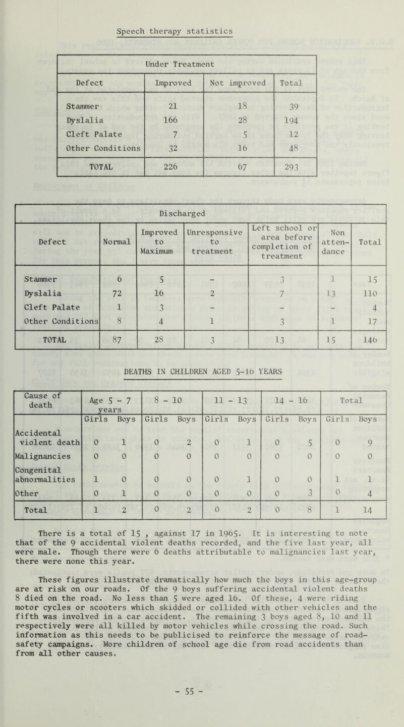 Speech therapy statistics Under Treatment Defect Improved Not improved Total Stammer 21 18 39 Dyslalia 166 28 194 Cleft Palate 7 5 12 Other Conditions 32 16 48 TOTAL 226 67 293 Discharged Defect Normal Improved to Maximum Unresponsive to treatment Left school or area before completion of treatment Non atten- dance Total Stammer 6 5 — 3 1 15 Dyslalia 72 16 2 7 13 110 Cleft Palate 1 3 - - - 4 Other Conditions 8 4 1 3 1 17 TOTAL 87 28 3 13 15 146 DEATHS IN CHILDREN AGED 5-lh YEARS Cause of death Age 5 - 7 years 8 - 10 11 - 13 14 - 16 Total Girls Boys Girls Boys Girls Boys Girls Boys Girls Boys Accidental violent death 0 1 0 2 0 1 0 5 0 9 Malignancies 0 0 0 0 0 0 0 0 0 0 Congenital abnormalities 1 0 0 0 0 1 0 0 1 1 Other 0 1 0 0 0 0 0 3 0 4 Total 1 2 0 2 0 2 0 8 1 14 There is a total of 15 , against 17 in 1965- It is interesting to note that of the 9 accidental violent deaths recorded, and the five last year, all were male. Though there were 6 deaths attributable to malignancies last year, there were none this year. These figures illustrate dramatically how much the boys in this age-group are at risk on our roads. Of the 9 boys suffering accidental violent deaths 8 died on the road. No less than 5 were aged 16. Of these, 4 were riding motor cycles or scooters which skidded or collided with other vehicles and the fifth was involved in a car accident. The remaining 3 boys aged 8, 10 and 11 respectively were all killed by motor vehicles while crossing the road. Such information as this needs to be publicised to reinforce the message of road- safety campaigns. More children of school age die from road accidents than from all other causes.
