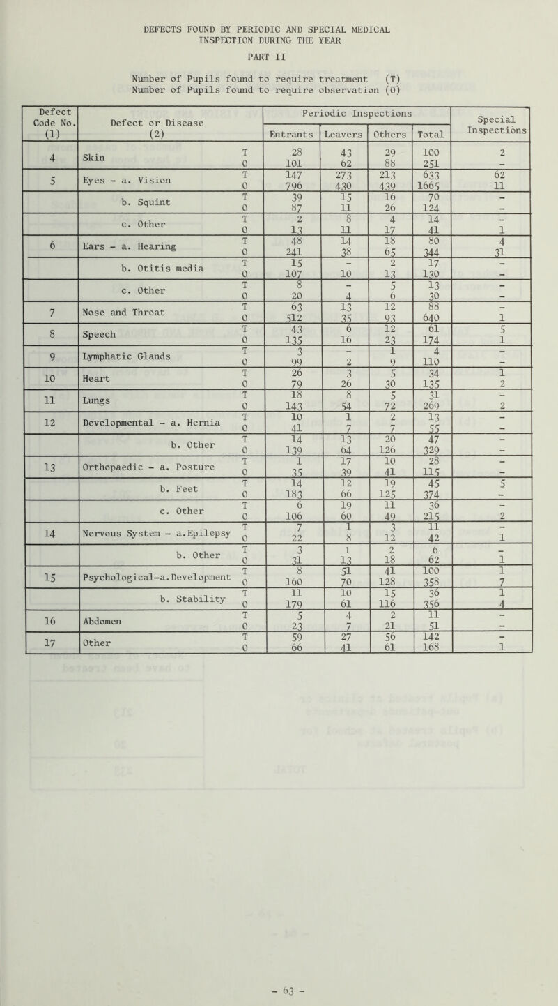 DEFECTS FOUND BY PERIODIC AND SPECIAL MEDICAL INSPECTION DURING THE YEAR PART II Number of Pupils found to require treatment (T) Number of Pupils found to require observation (0) Defect Code No. (1) Periodic Inspections Special Inspections (2) Entrants Leavers Others Total 4 T Skin Q 28 101 43 62 29 88 100 2.51 2 5 T Eyes - a. Vision ^ 147 796 273 430 213 439 633 166.5 62 11 T b* Squint ^ 39 87 15 11 16 26 70 124 - T c. Other ^ 2 13 8 11 4 17 14 41 1 6 T Ears - a. Hearing ^ 48 241 14 38 18 65 80 344 4 31 T b. Otitis media ^ 15 107 10 2 13 17 130 c. Other ^ 8 20 4 5 6 13 30 “ 7 T Nose and Throat ^ 63 512 13 35 12 93 88 640 1 8 T Speech ^ 43 135 6 16 12 23 61 174 5 1 9 T L3anphatic Glands ^ 3 99 2 1 9 4 110 10 T Heart ^ 26 79 3 26 5 30 34 135 1 2 11 Lungs Q 18 143 8 54 5 72 31 269 2 12 T Developmental - a. Hernia ^ 10 41 1 7 2 7 13 .5.5 : b. Other ^ 14 139 13 64 20 126 47 329 : 13 T Orthopaedic - a. Posture ^ 1 35 17 39 10 41 28 115 : T b. Feet ^ 14 183 12 66 19 125 45 374 5 T c. Other ^ 6 106 19 60 11 49 36 215 2 14 T Nervous System - a.Epilepsy ^ 7 22 1 8 3 12 11 42 1 T b. Other ^ 3 31 1 13 2 18 6 62 1 15 T Psychological-a.Development ^ 8 160 51 70 41 128 100 358 1 7 T b. Stability ^ 11 179 10 61 15 116 36 356 1 4 16 T Abdomen ^ 5 23 4 7 2 21 11 51 : 17 T Other Q 59 66 27 41 56 61 142 168 1