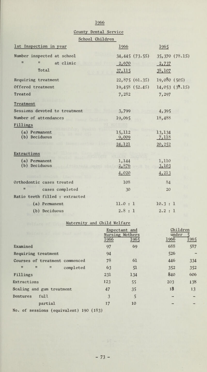 1966 County Dental Service School Children 1st Inspection in year 1966 1965 Number inspected at school 34,445 (73.5%) 35,370 (78.1^)  ” at clinic 2,670 2.737 Total 37,115 38.107 Requiring treatment 22,875 (61.3!^) 19,080 (50:^) Offered treatment 19,458 (52.4^) 14,053 (38.1^) Treated 7,282 7,297 Treatment Sessions devoted to treatment 3,799 4,395 Number of attendances 19,065 18,488 Fillings (a) Permanent 15,112 13,134 (b) Deciduous 9.009 24,121 20,252 Extractions (a) Permanent 1,144 1,110 (b) Deciduous 2,876 3.103 4,020 4.213 Orthodontic cases treated 108 84  cases completed 30 20 Ratio teeth filled : extracted (a) Permanent 11.0 : 1 10.3 : 1 (b) Deciduous 2.8 : 1 2.2 : 1 Maternity and Child Welfare Expectant and Children Nursing Mothers under 5 1966 1965 I96B 1965 Examined 97 69 688 587 Requiring treatment 94 526 Courses of treatment commenced 78 61 446 334  ”  completed 63 51 352 352 Fillings 231 134 840 606 Extractions 123 55 203 138 Scaling and gum treatment 47 35 18 13 Dentures full 3 5 - partial 17 10 - - No. of sessions (equivalent) IQO (I83)