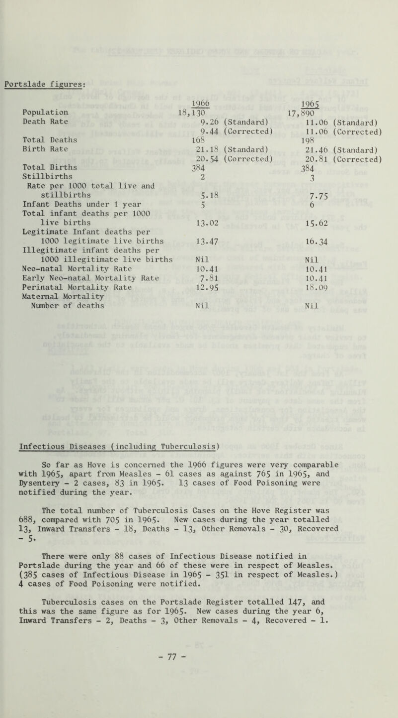Portslade figures; 1966 1963 Population 18,130 17,890 Death Rate 9.26 (Standard) 11.06 (Standard) 9.44 (Corrected) 11.06 (Corrected Total Deaths 168 198 Birth Rate 21.18 (Standard) 21.46 (Standard) 20.54 (Corrected) 20.81 (Corrected Total Births 384 384 Stillbirths 2 3 Rate per 1000 total live and stillbirths 5.18 7.75 Infant Deaths under 1 year 5 6 Total infant deaths per 1000 live births 13.02 15.62 Legitimate Infant deaths per 1000 legitimate live births 13.47 16.34 Illegitimate infant deaths per 1000 illegitimate live births Nil Nil Neo-natal Mortality Rate 10.41 10.41 Early Neo-natal Mortality Rate 7.81 10.41 Perinatal Mortality Rate 12.95 18.09 Maternal Mortality Number of deaths Nil Nil Infectious Diseases (including Tuberculosis) So far as Hove is concerned the I966 figures were very comparable with 1965, apart from Measles - 61 cases as against 765 in 1965> and Dysentery - 2 cases, 83 in 1965* 13 cases of Food Poisoning were notified during the year. The total number of Tuberculosis Cases on the Hove Register was 688, compared with 705 in 1965* New cases during the year totalled 13, Inward Transfers - 18, Deaths - I3j Other Removals - 30, Recovered - 5. There were only 88 cases of Infectious Disease notified in Portslade during the year and 66 of these were in respect of Measles. (385 cases of Infectious Disease in I965 - 351 in respect of Measles.) 4 cases of Food Poisoning were notified. Tuberculosis cases on the Portslade Register totalled 147j and this was the same figure as for 1965« New cases during the year 6, Inward Transfers - 2, Deaths - 3> Other Removals - 4? Recovered - 1.
