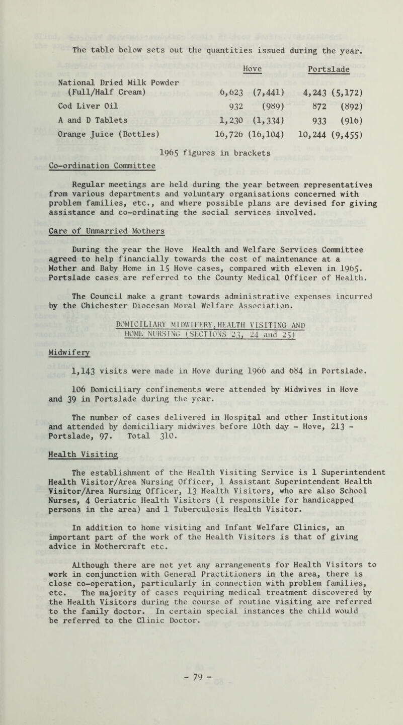 The table below sets out the quantities issued during the year. Hove Portslade National Dried Milk Powder (Full/Half Cream) 9,923 (7,441) 4,243 (5,172) Cod Liver Oil 932 (9S9) 872 (892) A and D Tablets 1,230 (1,334) 933 (919) Orange Juice (Bottles) 19,729 (19,104) 10,244 (9,455) 1965 figures in brackets Co-ordination Committee Regular meetings are held during the year between representatives from various departments and volimtaiy organisations concerned with problem families, etc., and where possible plans are devised for giving assistance and co-ordinating the social services involved. Care of Unmarried Mothers During the year the Hove Health and Welfare Services Committee agreed to help financially towards the cost of maintenance at a Mother and Baby Home in I5 Hove cases, compared with eleven in 1995. Portslade cases are referred to the County Medical Officer of Health. The Council make a grant towards administrative expenses incurred by the Chichester Diocesan MoraJ. Welfare Association. DOMICILIARY Ml DWl FERY, Hlv\LTH VISITING AND HOMi: NURSINO. (SLOTIONS 21, 24 and 25) Midwif ery 1,143 visits were made in Hove during I966 and 984 in Portslade. 106 Domiciliary confinements were attended by Midwives in Hove and 39 in Portslade during the year. The number of cases delivered in Hospital and other Institutions and attended by domiciliary midwives before 10th day - Hove, 213 - Portslade, 97* Total 310* Health Visiting The establishment of the Health Visiting Service is 1 Superintendent Health Visitor/Area Nursing Officer, 1 Assistant Superintendent Health Visitor/Area Nursing Officer, 13 Health Visitors, who are also School Nurses, 4 Geriatric Health Visitors (1 responsible for handicapped persons in the area) and 1 Tuberculosis Health Visitor. In addition to home visiting and Infant Welfare Clinics, an important part of the work of the Health. Visitors is that of giving advice in Mothercraft etc. Although there are not yet any arrangements for Health Visitors to work in conjunction with General Practitioners in the area, there is close co-operation, particularly in connection with problem families, etc. The majority of cases requiring medical treatment discovered by the Health Visitors during the course of routine visiting are referred to the family doctor. In certain special instances the child would be referred to the Clinic Doctor.