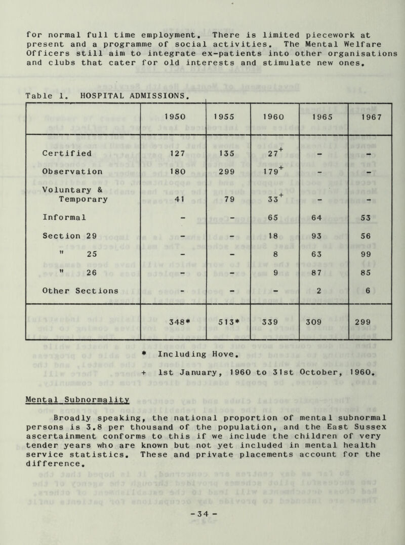 for normal full time employment. There is limited piecework at present and a programme of social activities. The Mental Welfare Officers still aim to integrate ex-patients into other organisations and clubs that cater for old interests and stimulate new ones. Table 1. HOSPITAL ADMISSIONS. 1 950 1 955 1960 1965 1 967 Certified 127 135 21^ — — Observation 180 299 1 79“^ - - Voluntary & Temporary 41 79 33^ - - Informal - - 65 64 53 Section 29 - - 1.8 93 56  25 - - 8 63 99  26 - - 9 87 85 Other Sections - - - 2 6 348* 513* 339 309 299 ♦ Including Hove, + 1st January, 1960 to 31st October, 1960, Mental Subnormalitv Broadly speaking, the national proportion of mental subnormal persons is 3,8 per thousand of the population, and the East Sussex ascertainment conforms to this if we include the children of very tender years who are known but not yet included in mental health service statistics. These and private placements account for the difference.