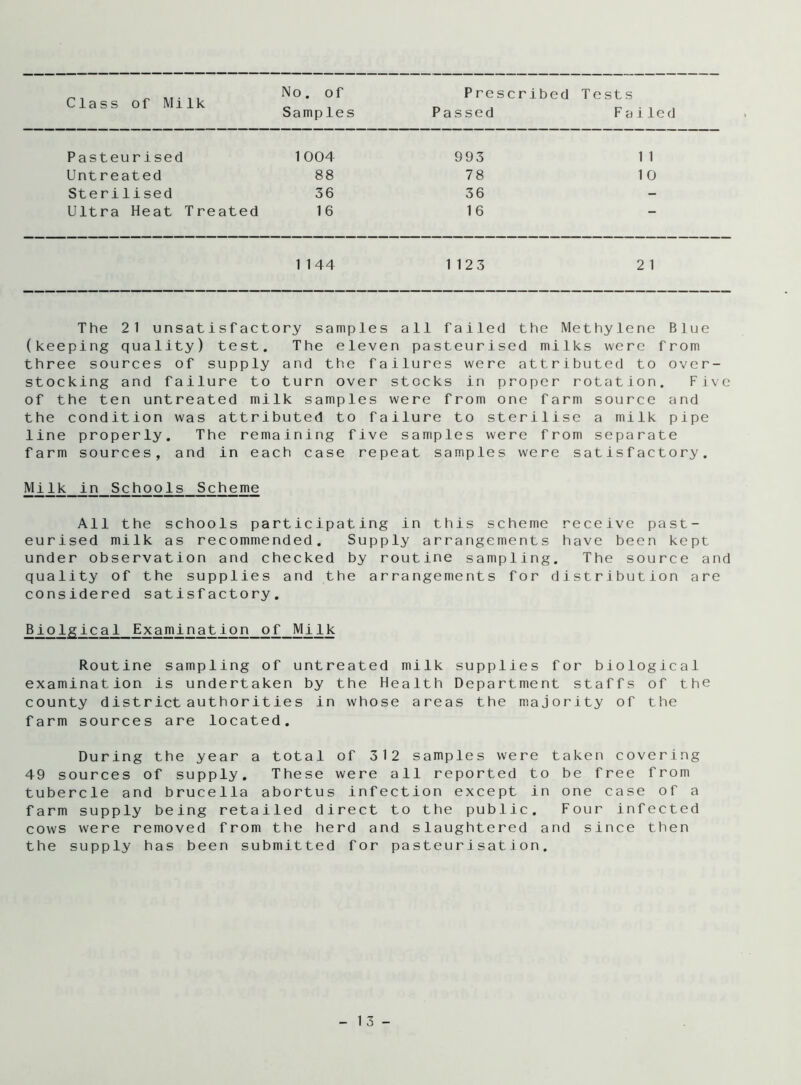 Class of Milk No. of Samples Prescribed Passed Tests Failed Pasteurised 1004 993 1 1 Untreated 88 78 10 Steri lised 36 36 - Ultra Heat Treated 16 16 — 1 144 1 123 2 1 The 21 unsatisfactory samples all failed the Methylene Blue (keeping quality) test. The eleven pasteurised milks were from three sources of supply and the failures were attributed to over- stocking and failure to turn over stocks in proper rotation. Five of the ten untreated milk samples were from one farm source and the condition was attributed to failure to sterilise a milk pipe line properly. The remaining five samples were from separate farm sources, and in each case repeat samples were satisfactory. Milk in Schools Scheme All the schools participating in this scheme receive past- eurised milk as recommended. Supply arrangements have been kept under observation and checked by routine sampling. The source and quality of the supplies and the arrangements for distribution are considered satisfactory. Biolgical Examination of Milk Routine sampling of untreated milk supplies for biological examination is undertaken by the Health Department staffs of the county district authorities in whose areas the majority of the farm sources are located. During the year a total of 312 samples were taken covering 49 sources of supply. These were all reported to be free from tubercle and brucella abortus infection except in one case of a farm supply being retailed direct to the public. Four infected cows were removed from the herd and slaughtered and since then the supply has been submitted for pasteurisation.