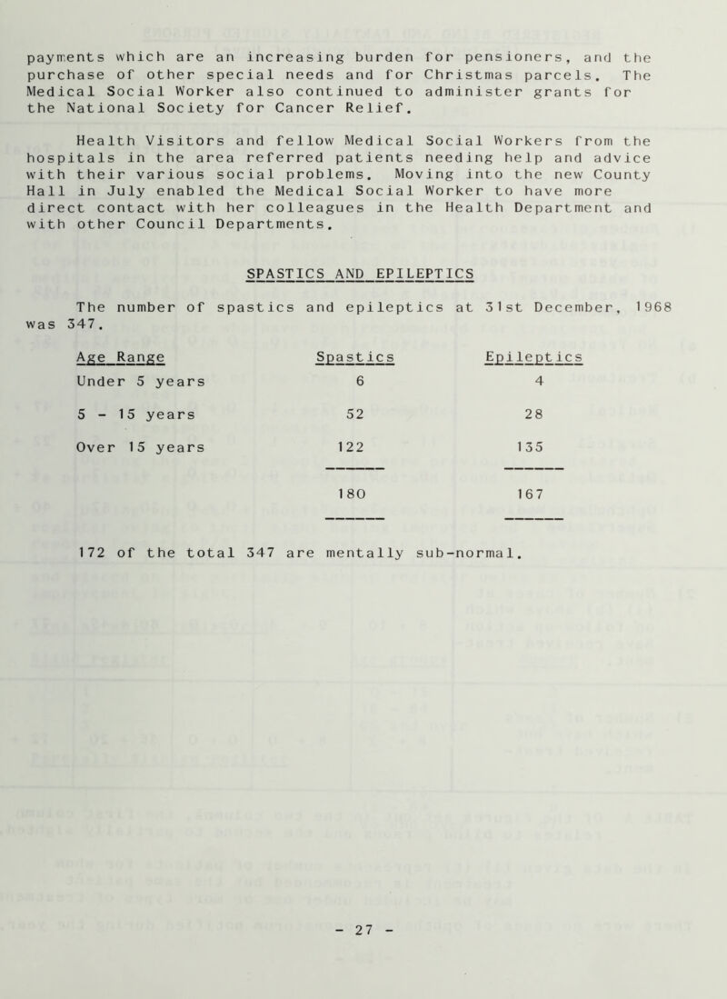 payments which are an increasing burden for pensioners, and the purchase of other special needs and for Christmas parcels. The Medical Social Worker also continued to administer grants for the National Society for Cancer Relief. Health Visitors and fellow Medical Social Workers from the hospitals in the area referred patients needing help and advice with their various social problems. Moving into the new County Hall in July enabled the Medical Social Worker to have more direct contact with her colleagues in the Health Department and with other Council Departments. SPASTICS AND EPILEPTICS The number of spastics and epileptics at 31st December, 1968 was 347. Age Range Under 5 years Spa stic s 6 Epileptics 4 5-15 years 52 28 Over 15 years 122 1 35 1 80 167 172 of the total 347 are mentally sub-normal.