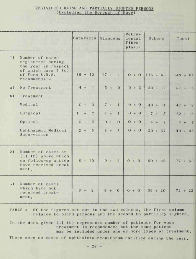 REGISTERED BLIND AND PARTIALLY SIGHTED PERSONS (Excluding the Borough of Hove) Cataracts Glaucoma Retro- lental Fibro- plasia Others Total 1) Number of cases registered during the year in respect of which para 7 (c) of Form B . D.8. recommend s:- a) No Treatment b) Treatment Medical Surgical Optical Ophthalmic Medical Supervision 2) 16+ 12 4 + 1 0 + 0 11+ 7 0 + 0 2 + 3 17+ 4 3+0 7 + 1 4 + 1 0 + 0 8 + 3 0 + 0 0+0 0 + 0 0 + 0 0 + 0 0 + 0 116 + 65 50+12 40+11 7+5 4 + 7 30 + 37 Number of cases at (i) (b) above which on follow-up action have received treat- ment . 8+10 9 + 0+0 60 + 45 149 + 81 57 + 13 47+12 22+13 4 + 7 40 + 43 77 + 59 3) Number of cases which have not received treat- ment . 1 8 + 8+0 0 + 0 56 + 20 72 + 22 TABLE A Of the figures set out in the two columns, the first column relates to blind persons and the second to partially sighted. In the data given (i) (b) represents number of patients for whom treatment is recommended but the same patient may be included under one or more types of treatment. There were no cases of ophthalmia neonatorum notified during the year.