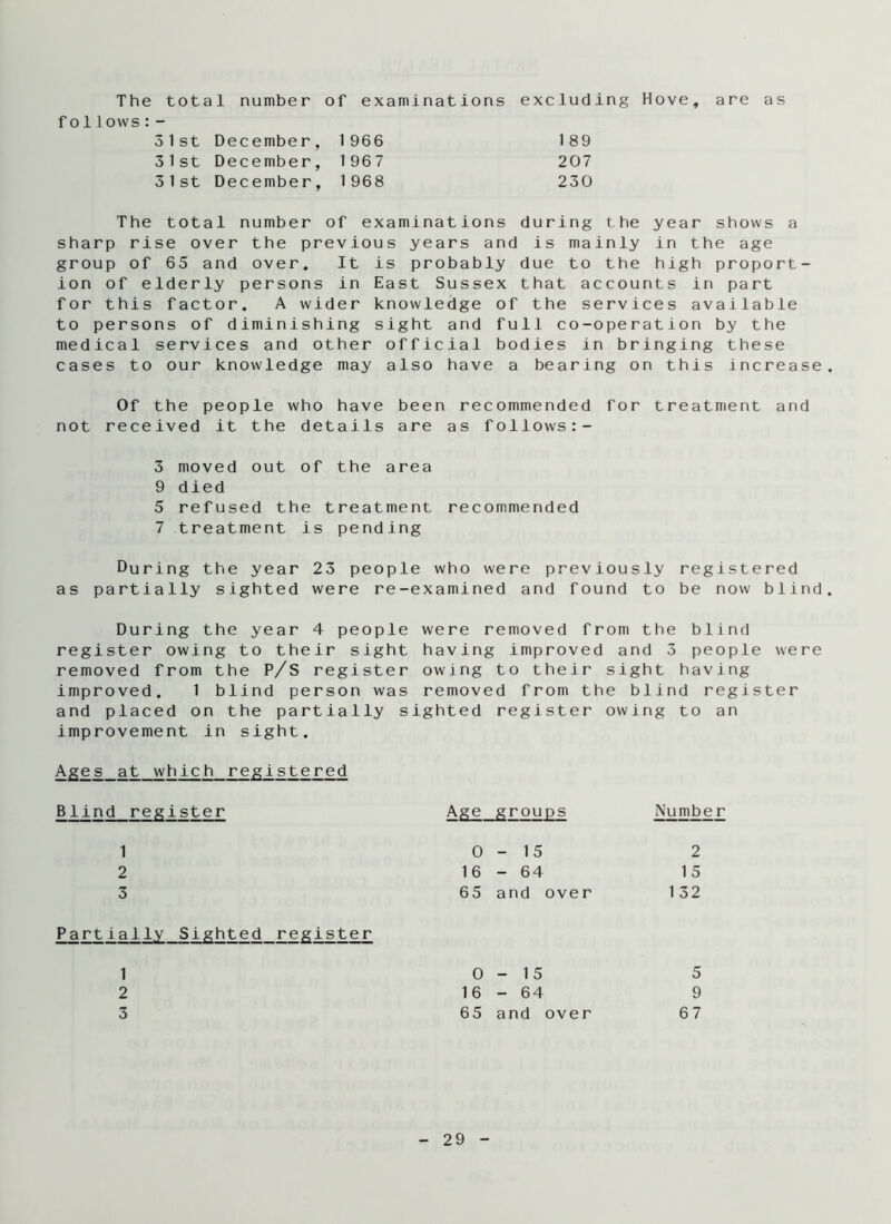 The total number of examinations excluding Hove, are as fo1 lows:- 3 1 st Dec embe r, 1 966 1 89 3 1 st December, 1 967 207 3 1 st December, 1 968 230 The total number of examinations during the year shows a sharp rise over the previous years and is mainly in the age group of 65 and over. It is probably due to the high proport- ion of elderly persons in East Sussex that accounts in part for this factor. A wider knowledge of the services available to persons of diminishing sight and full co-operation by the medical services and other official bodies in bringing these cases to our knowledge may also have a bearing on this increase Of the people who have been recommended for treatment and not received it the details are as follows:- 3 moved out of the area 9 died 5 refused the treatment recommended 7 treatment is pending During the year 23 people who were previously registered as partially sighted were re-examined and found to be now blind During the year 4 people were removed from the blind register owing to their sight having improved and 3 people were removed from the P/S register owing to their sight having improved. 1 blind person was removed from the blind register and placed on the partially sighted register owing to an improvement in sight. Ages at which registered Blind register Age groups Number 1 0-15 2 2 16-64 15 3 65 and over 132 Partially Sighted register 1 0-15 5 2 16-64 9 3 65 and over 67