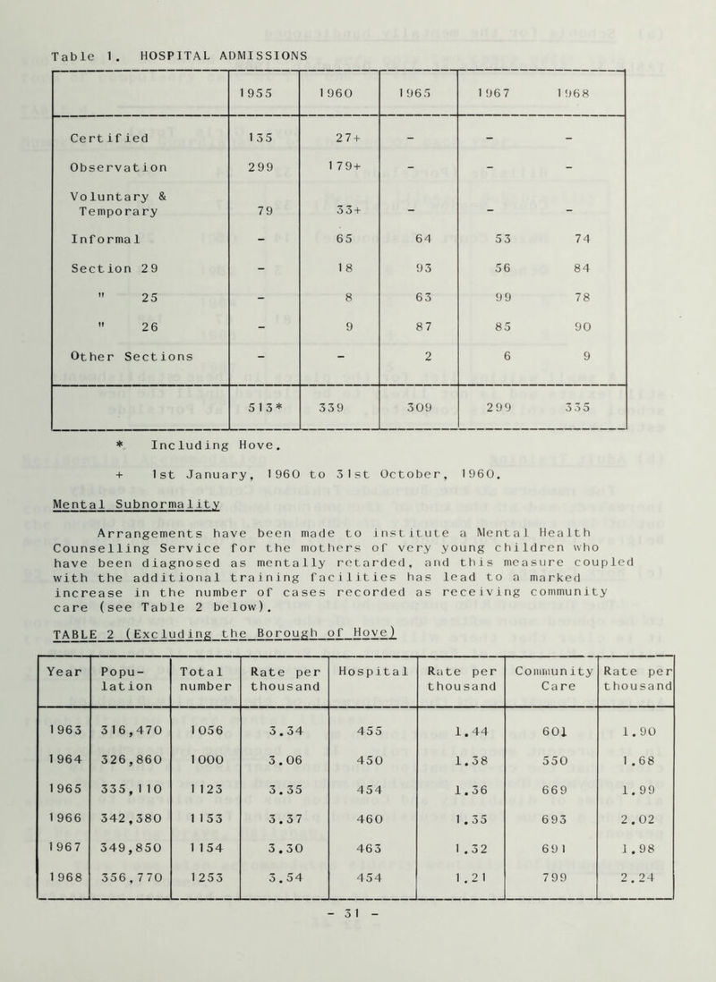 Table 1. HOSPITAL ADMISSIONS 1 955 1 960 1 96 5 1 96 7 1 96 8 Ce rtified 1 35 27 + - - - Observation 299 1 79 + - - - Voluntary & Temporary 79 33 + — — Informal - 65 64 53 74 Section 29 - 1 8 93 56 84  25 - 8 63 99 78  2 6 - 9 87 85 90 Other Sections - - 2 6 9 513* 339 309 299 335 * Including Hove. + 1st January, 1960 to 31st October, 1960. Mental Subnorma 1 it.y Arrangements have been made to institute a Mental Health Counselling Service for the mothers of very young children who have been diagnosed as mentally retarded, and this measure coupled with the additional training facilities has lead to a marked increase in the number of cases recorded as receiving community care (see Table 2 below). TABLE 2 (Excluding the Borough of Hove) Year Popu- lation Total number Rate per thousand Hospital Rate per thousand Community Care Rate per thousand 1 963 316,470 1 056 3.34 455 1.44 601 1.90 1 964 326,860 1 000 3.06 450 1.38 550 1 .68 1 965 335, 1 10 1 123 3.35 454 1.36 669 1.99 1 966 342,380 1 153 3.37 460 1 . 35 693 2.02 1 967 349,850 1 154 3.30 463 1 .32 6 9 1 1.98 1 968 356,770 1 253 3.54 454 1.21 799 2.24 -31-