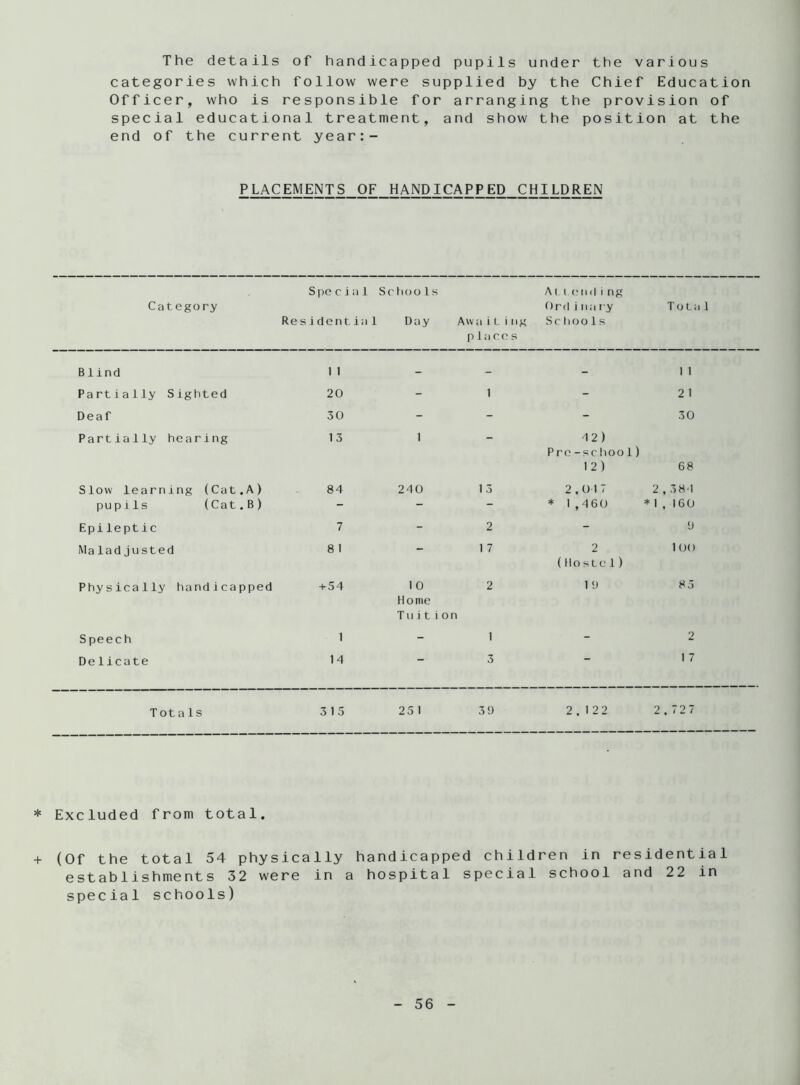 The details of handicapped pupils under the various categories which follow were supplied by the Chief Education Officer, who is responsible for arranging the provision of special educational treatment, and show the position at the end of the current year:- PLACEMENTS OF HANDICAPPED CHILDREN Category Spe c i a 1 Residential Schoo Is Day Awa i Ling places A1.1.end i ng Ordi mi ry Schools Tota 1 Blind 1 1 — - 1 1 Partially Sighted 20 - 1 - 2 1 Deaf 30 - - - 30 Partially hearing 13 1 - 42 ) Pre-school) 12) 68 Slow learning (Cat.A) 84 240 13 2,017 2 , 384 pupils (Cat.B) - - - * 1,460 * 1 , , 160 Epileptic 7 - 2 - 9 Maladjusted 8 1 - 1 7 2 1 00 (Hostel) Physically handicapped + 54 1 0 2 1 9 85 Home Tui t i on Speech 1 - 1 - 2 Delicate 14 3 ' 1 7 Totals 3 15 25 1 3 9 2,122 2 . 727 * Excluded from total. + (Of the total 54 physically handicapped children in residential establishments 32 were in a hospital special school and 22 in special schools)