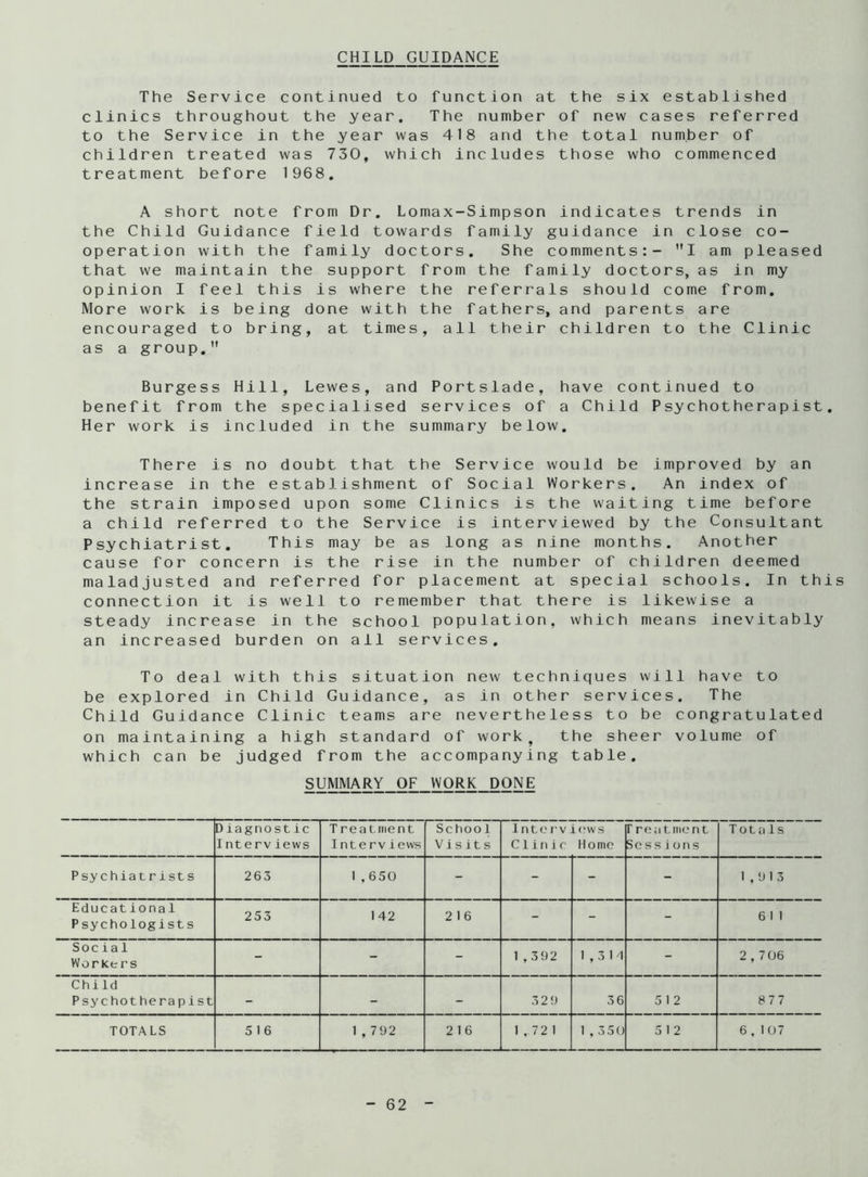 CHILD GUIDANCE The Service continued to function at the six established clinics throughout the year. The number of new cases referred to the Service in the year was 418 and the total number of children treated was 730, which includes those who commenced treatment before 1968. A short note from Dr. Lomax-Simpson indicates trends in the Child Guidance field towards family guidance in close co- operation with the family doctors. She comments:- I am pleased that we maintain the support from the family doctors, as in my opinion I feel this is where the referrals should come from. More work is being done with the fathers, and parents are encouraged to bring, at times, all their children to the Clinic as a group. Burgess Hill, Lewes, and Portslade, have continued to benefit from the specialised services of a Child Psychotherapist. Her work is included in the summary below. There is no doubt that the Service would be improved by an increase in the establishment of Social Workers. An index of the strain imposed upon some Clinics is the waiting time before a child referred to the Service is interviewed by the Consultant Psychiatrist. This may be as long as nine months. Another cause for concern is the rise in the number of children deemed maladjusted and referred for placement at special schools. In this connection it is well to remember that there is likewise a steady increase in the school population, which means inevitably an increased burden on all services. To deal with this situation new techniques will have to be explored in Child Guidance, as in other services. The Child Guidance Clinic teams are nevertheless to be congratulated on maintaining a high standard of work, the sheer volume of which can be judged from the accompanying table. SUMMARY OF WORK DONE Diagnostic Interviews Treatment Inte rviews School Visits Interviews Clinic Home r reatment Sessions Totals Psychiatrists 263 1,650 - - - - 1,913 Educational Psychologists 253 142 2 1 6 - - - 6 1 1 Social Workers - - - 1,392 1 ,3H - 2,706 Child Psychotherapist - - - 32 9 3 6 5 1 2 877 TOTALS 516 1,792 216 1 ,72 1 1 , 350 5 1 2 6,107
