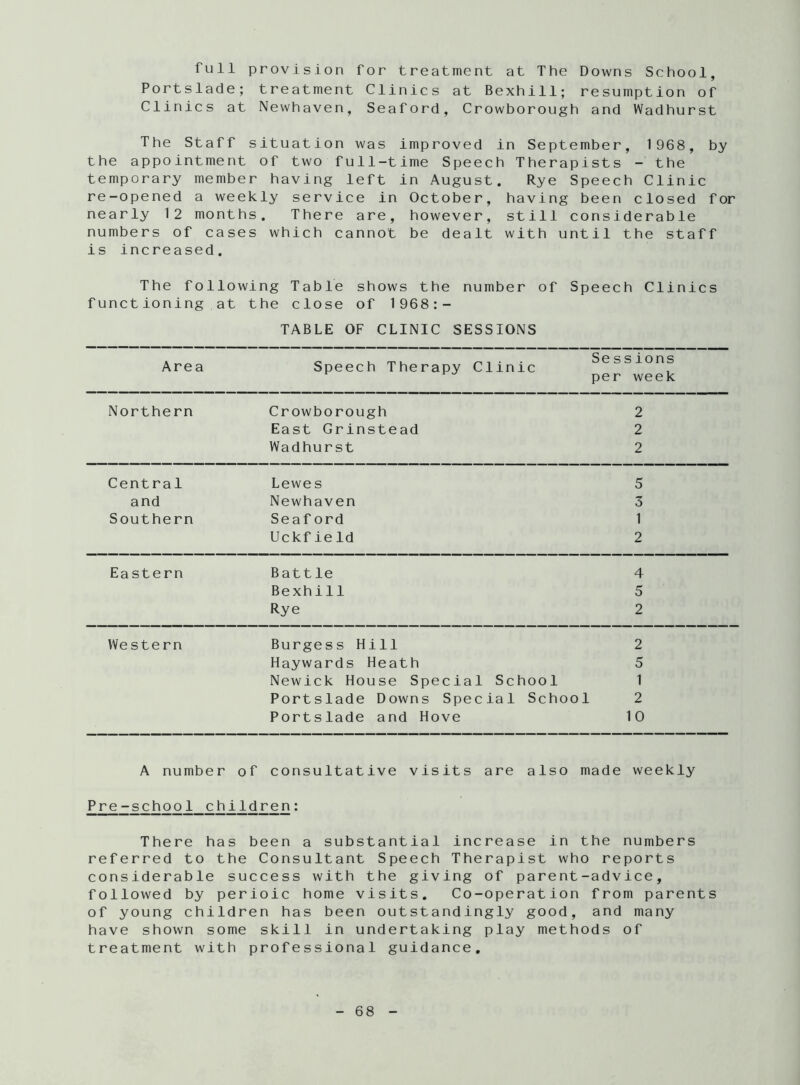 full provision for treatment at The Downs School, Portslade; treatment Clinics at Bexhill; resumption of Clinics at Newhaven, Seaford, Crowborough and Wadhurst The Staff situation was improved in September, 1968, by the appointment of two full-time Speech Therapists - the temporary member having left in August. Rye Speech Clinic re-opened a weekly service in October, having been closed for nearly 12 months. There are, however, still considerable numbers of cases which cannot be dealt with until the staff is increased. The following Table shows the number of Speech Clinics functioning at the close of 1968:— TABLE OF CLINIC SESSIONS Area Speech Therapy Clinic Sessions per week Northern Crowborough 2 East Grinstead 2 Wadhurst 2 Central Lewes 5 and Newhaven 3 Southern Seaf ord 1 Uckfield 2 Eastern Battle 4 Bexhill 5 Rye 2 Western Burgess Hill 2 Haywards Heath 5 Newick House Special School 1 Portslade Downs Special School 2 Portslade and Hove 10 A number of consultative visits are also made weekly Pre-school children: There has been a substantial increase in the numbers referred to the Consultant Speech Therapist who reports considerable success with the giving of parent-advice, followed by perioic home visits. Co-operation from parents of young children has been outstandingly good, and many have shown some skill in undertaking play methods of treatment with professional guidance.