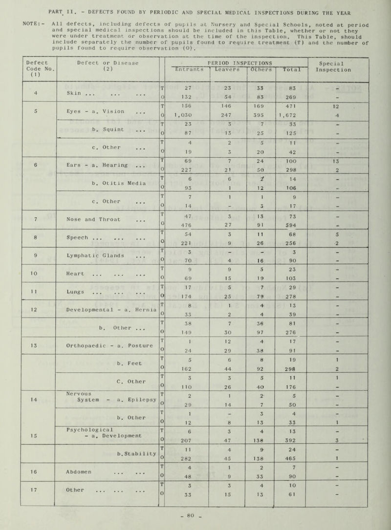 PART II. - DEFECTS FOUND BY PERIODIC AND SPECIAL MEDICAL INSPECTIONS DURING THE YEAR NOTE:- All defects, including defects of pupils at Nursery and Special Schools, noted at period and special medical inspections should be included in this Table, whether or not they were under treatment or observation at the time of the inspection. This Table, should include separately the number of pupils found to require treatment (T) and the number of pupils found to require observation (0), Defect Code No (D Defect or Disease (2) Skin ... PERIOD INSPECTIONS Entrants Teavers 27 132 23 54 Others 33 83 Total 83 269 Special Inspection Eyes - a. Vision 156 1,030 146 247 169 395 471 1,672 b. Squint 23 87 3 13 7 25 33 125 c. Other 4 19 5 20 1 1 42 12 4 Ears - a. Hearing 69 227 7 2» 24 50 100 298 b. Otitis Media 6 93 1 12 14 106 c. Other 7 14 9 1 7 13 2 Nose and Throat 47 476 3 27 13 91 Speech ... 54 22 1 1 1 26 73 _5 94_ 68 256 Lymphatic Glands 3 70 16 3 90 10 Heart 9 69 9 15 5 1 9 23 103 1 1 Lungs 17 1 74 5 25 7 79 29 278 12 Developmental - a. Hernia 8 33 1 3 39 b. Other .. 38 149 7 30 36 97 8 1 276 13 Orthopaedic - a. Posture 1 24 12 29 4 38 1 7 91 b. Feet 5 162 6 44 8 92 19 298 C. Other 3 1 10 3 26 5 40 1 1 1 76 14 1 5 Nervous System a. Epilepsy b. Other 2 29 1 12 1 14 5 50 3 1 3 4 33 Psychological - a. Development 6 207 3 47 4 138 13 392 b.Stability 1 1 282 4 45 9 138 24 465 16 Abdomen 4 48 2 33 7 90 17 Other 3 33 3 15 4 13 10 6 1