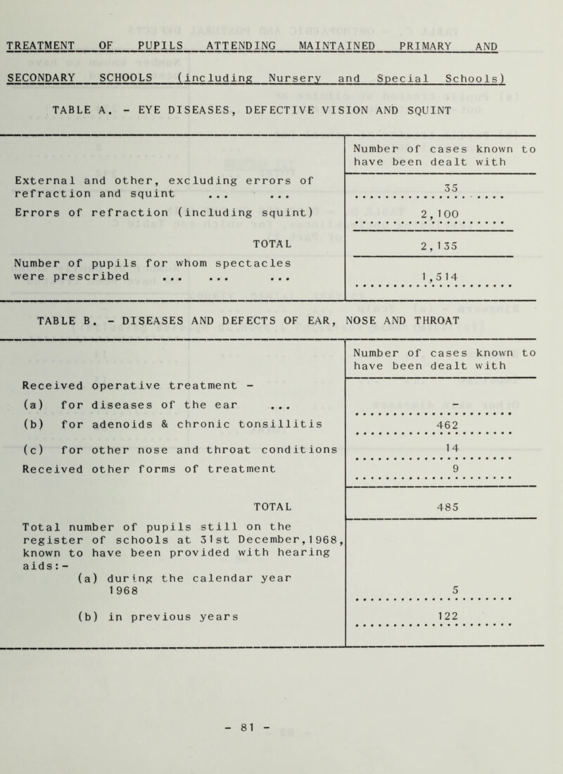 TREATMENT OF PUPILS ATTENDING MAINTAINED PRIMARY AND SECONDARY SCHOOLS (including Nursery and Special Schools) TABLE A. - EYE DISEASES, DEFECTIVE VISION AND SQUINT External and other, excluding errors refraction and squint ... ... o Number of have been cases dealt 35 known with to Errors of refraction (including squint) 2,100 TOTAL 2,135 Number of pupils for whom were prescribed ... spectacle s 1,514 TABLE B. - DISEASES AND DEFECTS OF EAR, NOSE AND THROAT Number have b Re ce iv ed operativ e t reat ment - (a ) f or diseases of the ear ... (b ) f or adenoids & chro nic tonsillitis (c ) f or other no se and throat conditions Re ce iv ed other fo rms of treatment TOTAL Total number of pupils still on the register of schools at 31st December,1968, known to have been provided with hearing of een aids:- (a) during the calendar year 1 968 (b) in previous years cases known to dealt with 462 14 9 485 5 122