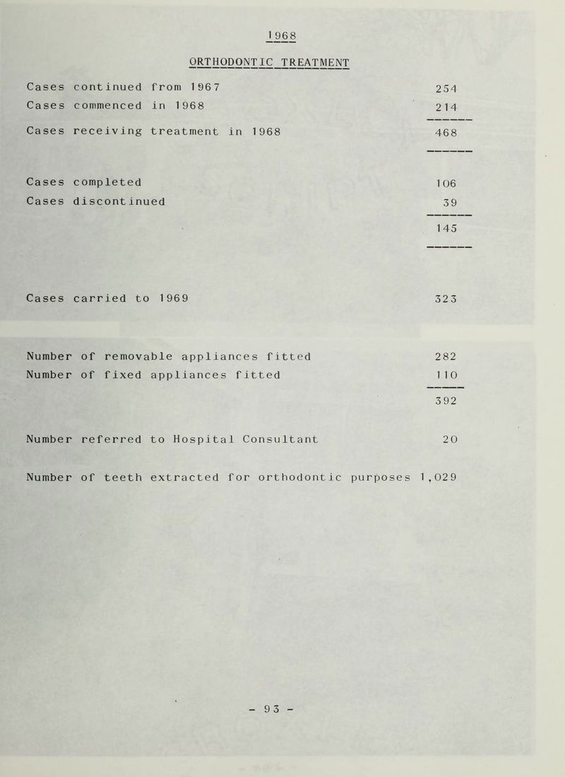 1 968 ORTHODONTIC TREATMENT Cases continued from 1967 254 Cases commenced in 1968 214 Cases receiving treatment in 1968 468 Cases completed 106 Cases discontinued 39 145 Cases carried to 1969 323 Number of removable appliances fitted 282 Number of fixed appliances fitted 110 392 Number referred to Hospital Consultant 20 Number of teeth extracted for orthodontic purposes 1,029