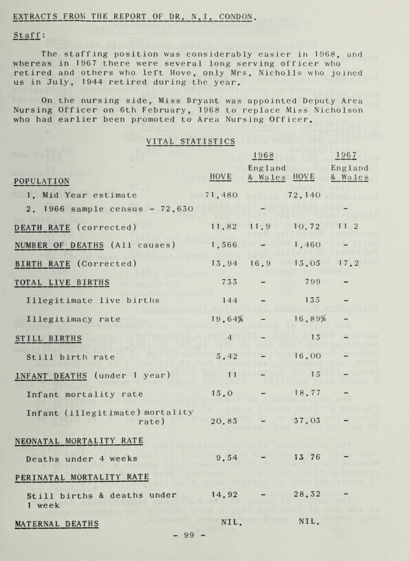 EXTRACTS_FROM THE REPORT OF DR. N.I. CONDON. Staff: The staffing position was considerably easier in 1968, and whereas in 1967 there were several long serving officer who retired and others who left Hove, only Mrs. Nicholls who joined us in July, 1944 retired during the year. On the nursing side, Miss Bryant was appointed Deputy Area Nursing Officer on 6th February, 1968 to replace Miss Nicholson who had earlier been promoted to Area Nursing Officer. VITAL STATISTICS 1 968 2967 POPULATION HOVE England & Wales HOVE England & Wales 1. Mid Year estimate 71,480 72,140 2. 1966 sample census - 72,630 - - DEATH RATE (corrected) 11.82 11.9 10. 72 11.2 NUMBER OF DEATHS (All causes) 1 , 566 - 1,460 - BIRTH RATE (Corrected) 13.94 16.9 15.05 17.2 TOTAL LIVE BIRTHS 733 - 799 - Illegitimate live births 144 - 1 35 - Illegitimacy rate 19.64% - 16.89% - STILL BIRTHS 4 - 1 3 - Still birth rate 5.42 - 16.00 - INFANT DEATHS (under 1 year) 1 1 - 1 5 - Infant mortality rate 15.0 - 18.77 - Infant ( illegitimate) mortality rate) 20. 83 - 37.03 - NEONATAL MORTALITY RATE Deaths under 4 weeks 9.54 - 13 76 - PERINATAL MORTALITY RATE Still births & deaths under 1 week 14. 92 - 28.32 — MATERNAL DEATHS NIL. NIL.