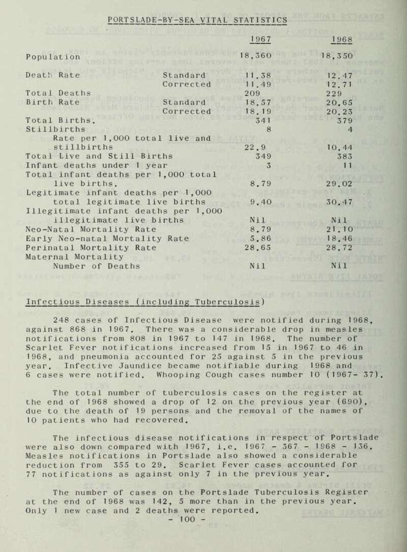 PORTSLADE-BY-SEA VITAL STATISTICS 1 967 1 968 Population 18,360 18,350 Death Rate Standard 11.38 12.47 Corrected 11.49 12.71 Total Deaths 209 229 Birth Rate Standard 18.57 20.65 Corrected 18.19 20. 23 Total Births. 341 379 Sti1lbirths Rate per 1,000 total live and 8 4 stillbirths 22.9 10.44 Total Live and Still Births 349 383 Infant deaths under 1 year Total infant deaths per 1,000 total 3 1 1 live births. Legitimate infant deaths per 1,000 8.79 29.02 total legitimate live births Illegitimate infant deaths per 1,000 9.40 30.47 illegitimate live births Nil Nil Neo-Natal Mortality Rate 8.79 21.10 Early Neo-natal Mortality Rate 5.86 18.46 Perinatal Mortality Rate Maternal Mortality 28.65 28.72 Number of Deaths Nil Nil Infectious Diseases (including Tuberculosis) 248 cases of Infectious Disease were notified during 1968, against 868 in 1967. There was a considerable drop in measles notifications from 808 in 1967 to 147 in 1968. The number of Scarlet Fever notifications increased from 15 in 1967 to 46 in 1968, and pneumonia accounted for 25 against 5 in the previous year. Infective Jaundice became notifiable during 1968 and 6 cases were notified. Whooping Cough cases number 10 (1967- 37). The total number of tuberculosis cases on the register at the end of 1968 showed a drop of 12 on the previous year (690), due to the death of 19 persons and the removal of the names of 10 patients who had recovered. The infectious disease notifications in respect of Portslade were also down compared with 1967, i.e. 1967 - 367 - 1968 - 136. Measles notifications in Portslade also showed a considerable reduction from 355 to 29. Scarlet Fever cases accounted for 77 notifications as against only 7 in the previous year. The number of cases on the Portslade Tuberculosis Register at the end of 1968 was 142, 5 more than in the previous year. Only 1 new case and 2 deaths were reported.