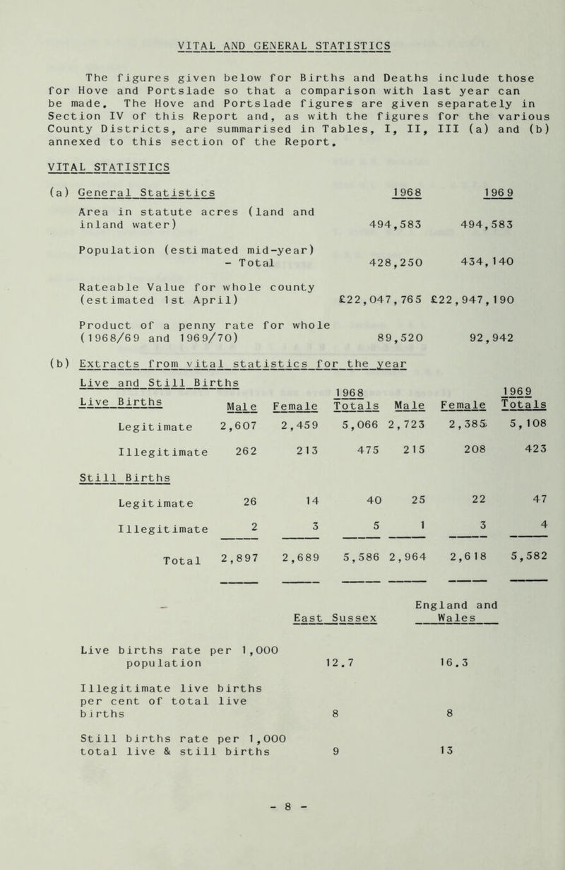 VITAL AND GENERAL STATISTICS The figures given below for Births and Deaths include those for Hove and Portslade so that a comparison with last year can be made. The Hove and Portslade figures are given separately in Section IV of this Report and, as with the figures for the various County Districts, are summarised in Tables, I, II, III (a) and (b) annexed to this section of the Report. VITAL STATISTICS (a) General Statistics Area in statute acres (land and inland water) Population (estimated mid-year) - Total Rateable Value for whole county (estimated 1st April) Product of a penny rate for whole (1968/69 and 1969/70) 1 968 494,583 428,250 1 96 9 494,583 434,140 £22,047,765 £22,947,190 89,520 92,942 (b) Extracts from vital statistics for the year Live and Still Births Live Births Legitimate I1legitimate Still Births Legitimate Illegitimate 1 968 1 969 Mai e 2,607 262 Female Totals Male Female Totals 2,459 5,066 2,723 2,385, 475 215 5,108 26 2 213 14 3 40 5 25 1 208 22 3 Total 2,897 2,689 5,586 2,964 2,618 423 47 4 5,582 Live births rate per 1,000 population Illegitimate live births per cent of total live births Still births rate per 1,000 total live & still births England and East Sussex Wales 12.7 16.3 8 8 9 13