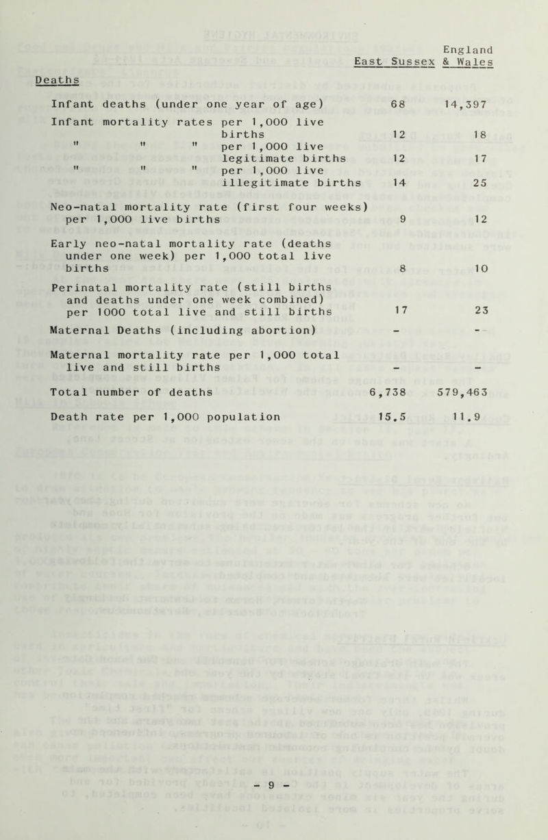 England East Sussex & Wales Deaths Infant deaths (under o ne year of age) 68 14,397 Infant mortality rate s per 1,000 live births 12 1 8 If tf tt per 1,000 live legitimate births 12 17 tf tf tt per 1,000 live illegitimate births 14 25 Neo-natal mortali ty ra te (first four weeks) per 1,000 live birth s 9 12 Early neo-natal mortal ity rate (deaths unde r one week) per 1,000 total live births 8 10 Perinatal mortality ra te (still births and deaths unde r one week combined) per 1000 total live and still births 1 7 23 Maternal Deaths (including abortion) Maternal mortality rate per 1,000 total live and still births - - Total number of deaths 6,738 579,463 Death rate per 1,000 population 15.5 11.9